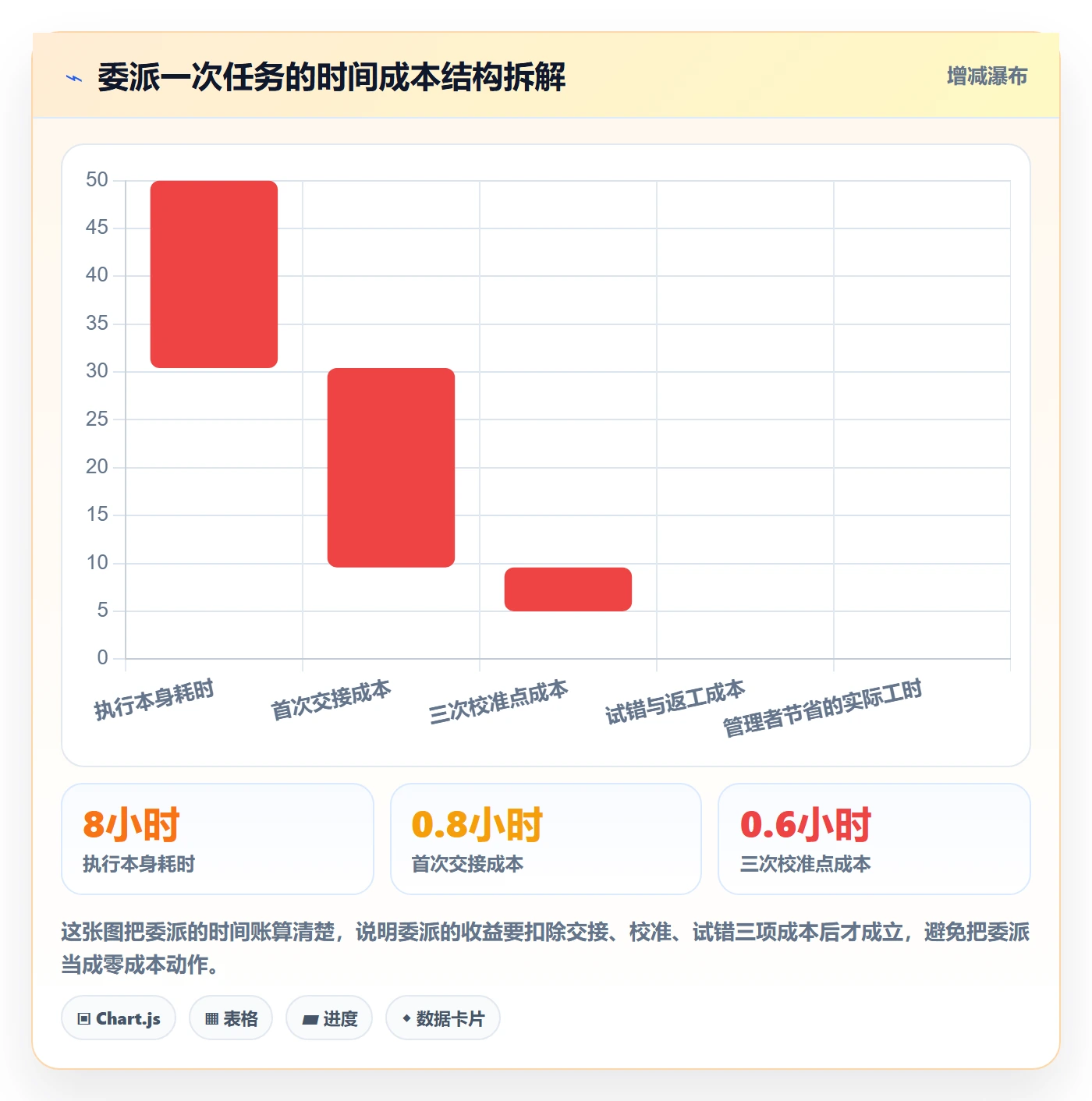 委派管理方法大全：实施团队任务分派最佳实践落地清单