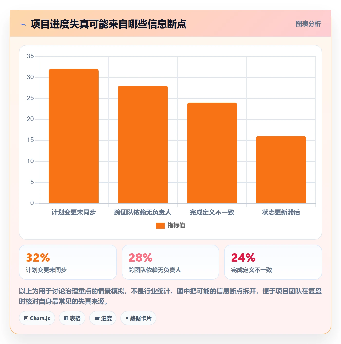 跟踪最佳实践:项目负责人进度跟踪入门指南,常见问题