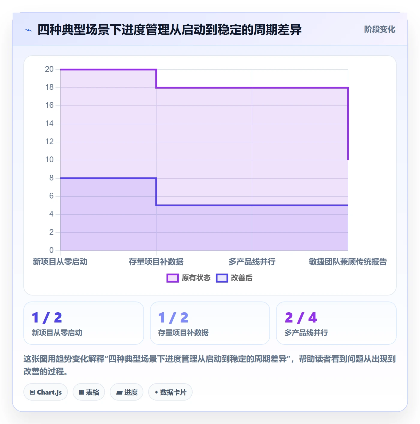阶段进度管理方法大全:项目经理进度管理数据分析落地清单