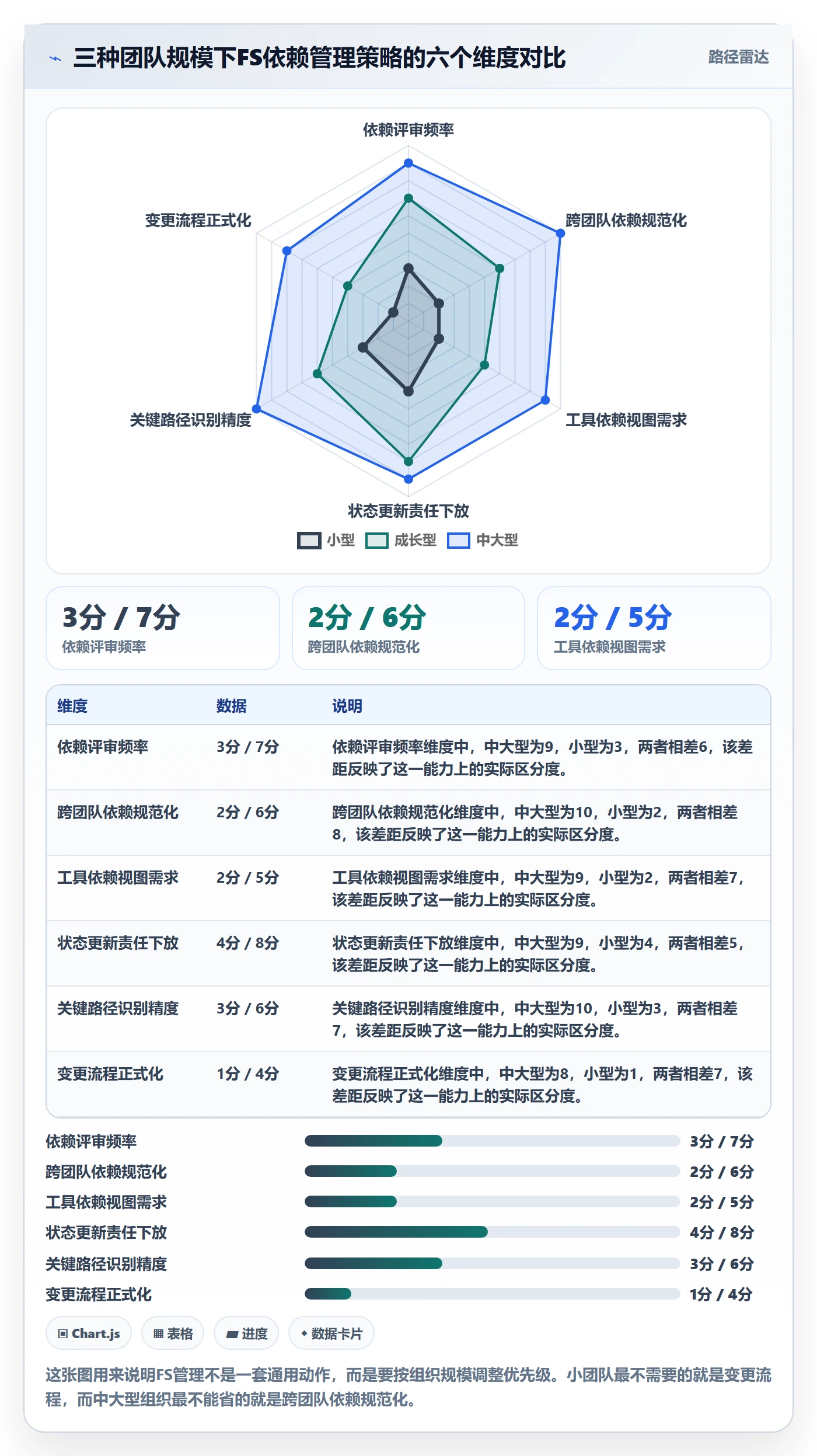 任务依赖如何做好FS?项目成员最佳实践与操作步骤