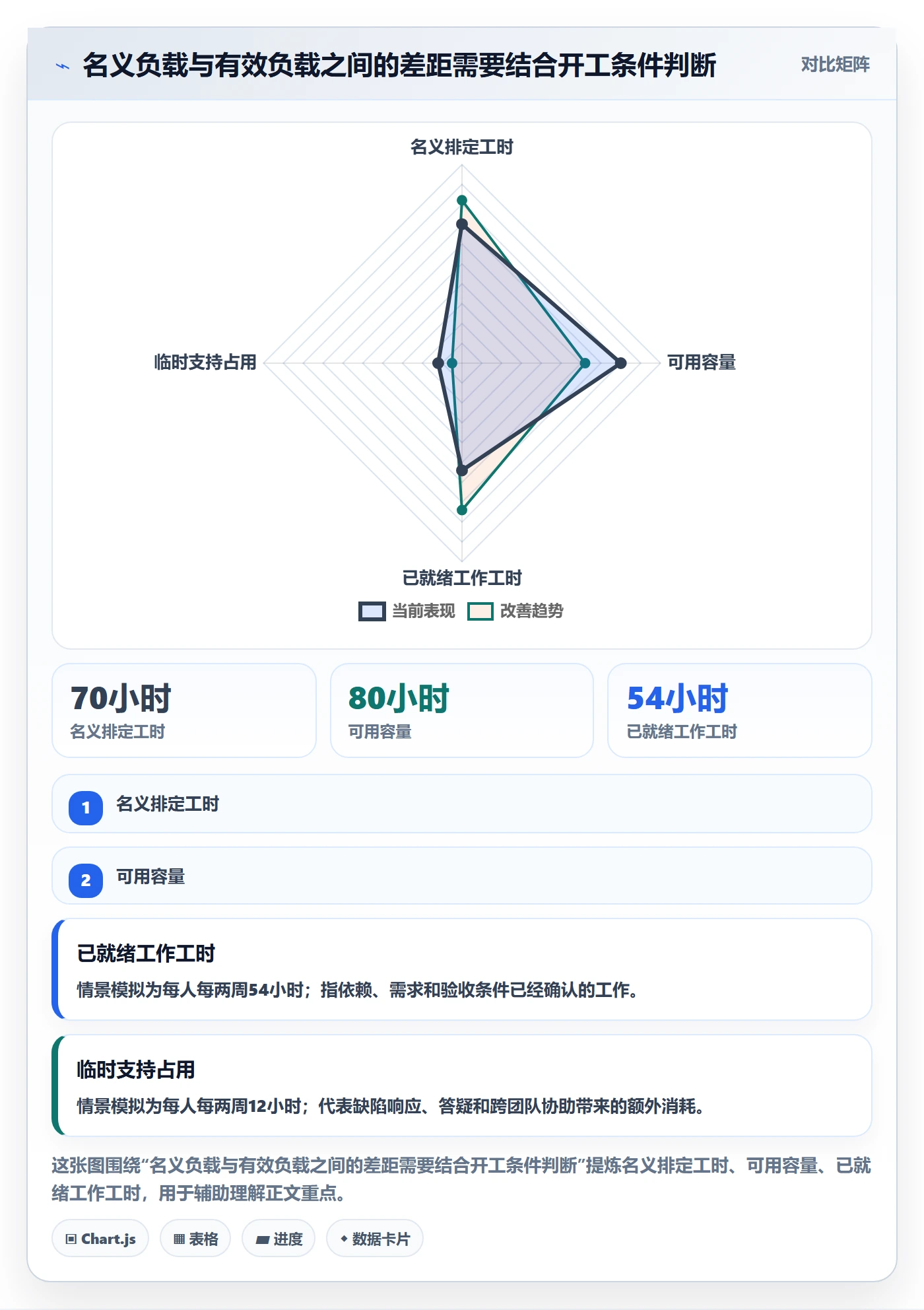 工作负载实操方法：项目负责人提升资源负载效率的协同管理方法与模板