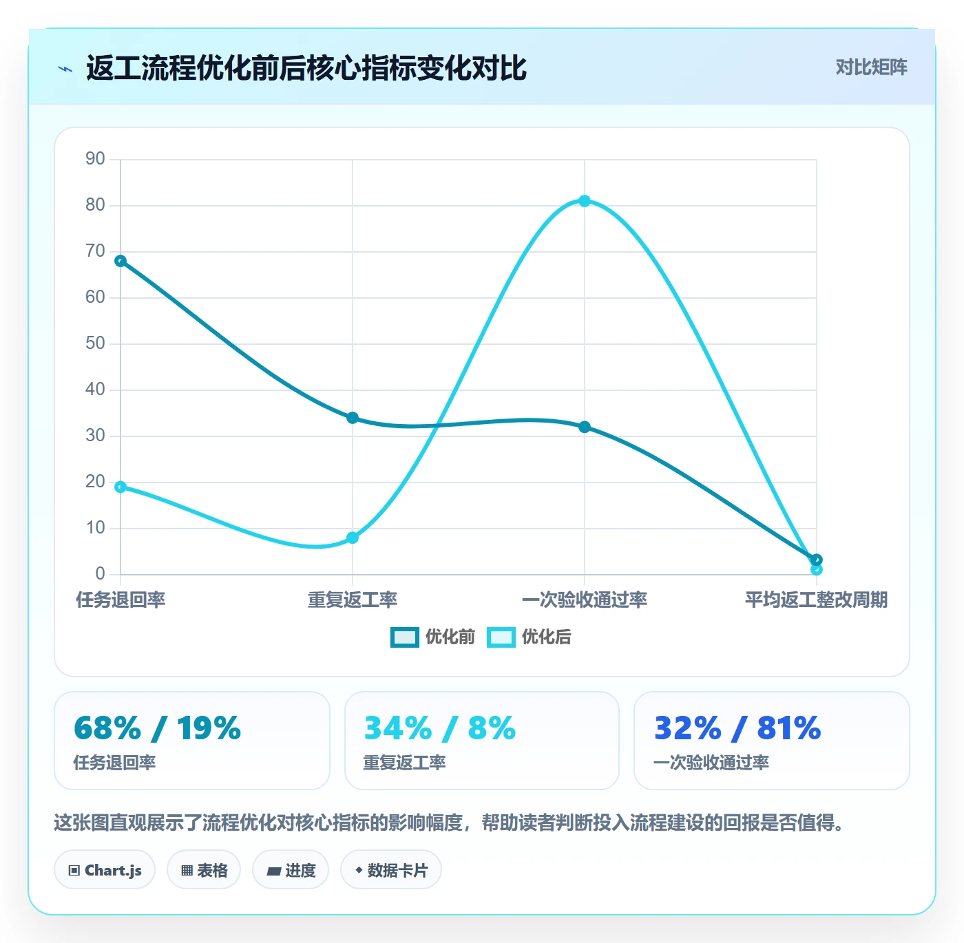 返工流程与规范：项目成员任务验收实操方法关键指标
