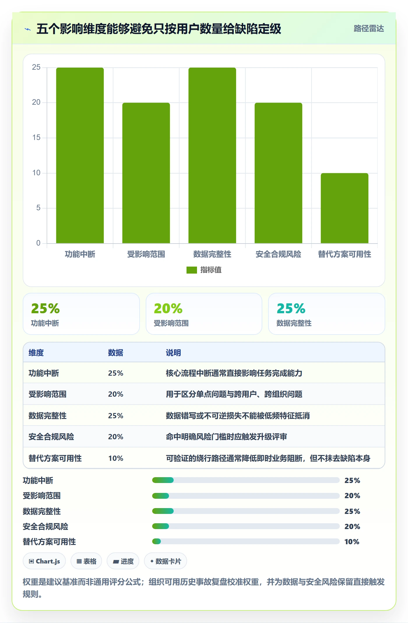 严重程度最佳实践:PMOBug / 缺陷协同管理,常见问题