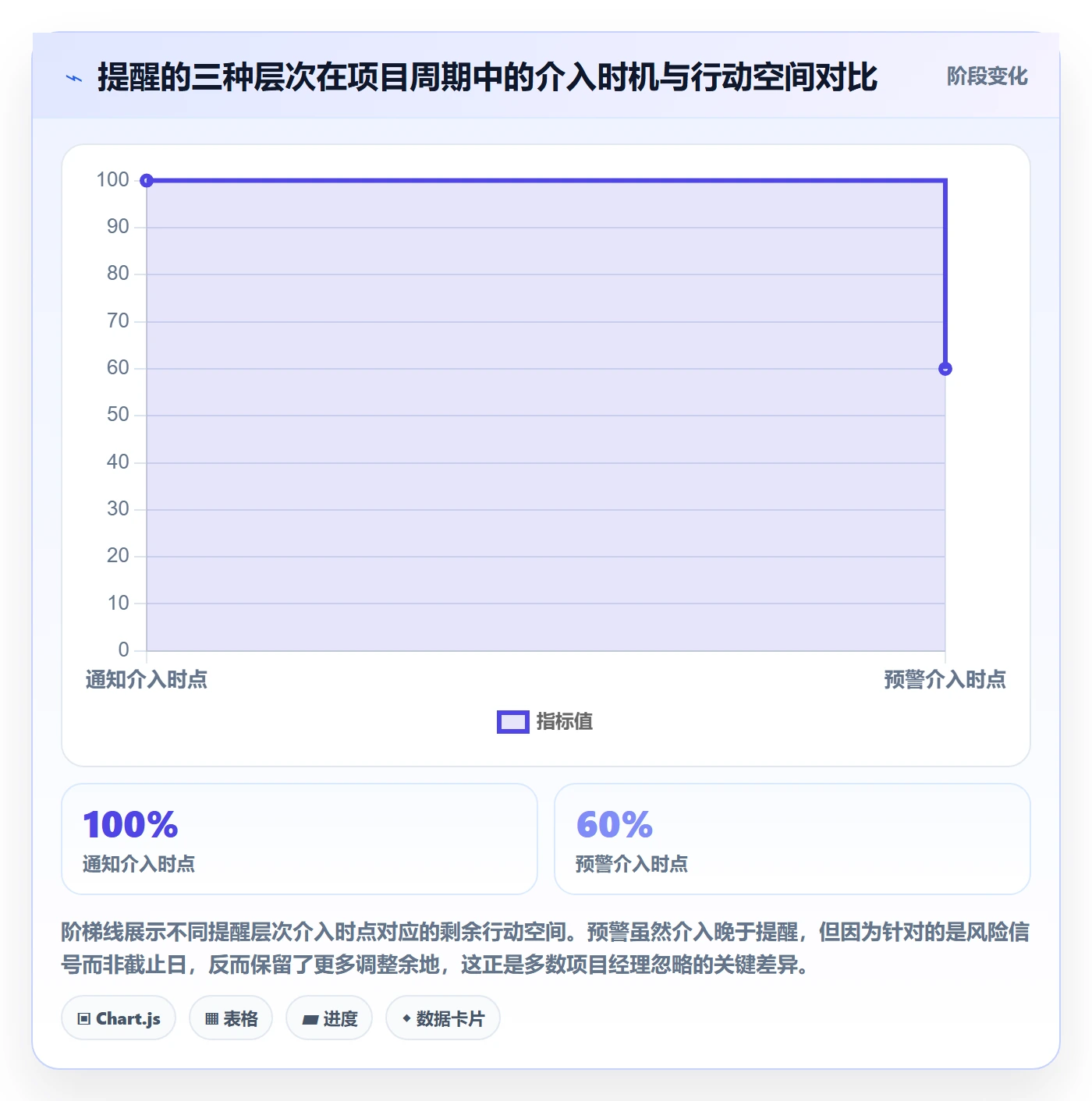 提前提醒怎么做？项目经理风险控制：任务提醒从0到1