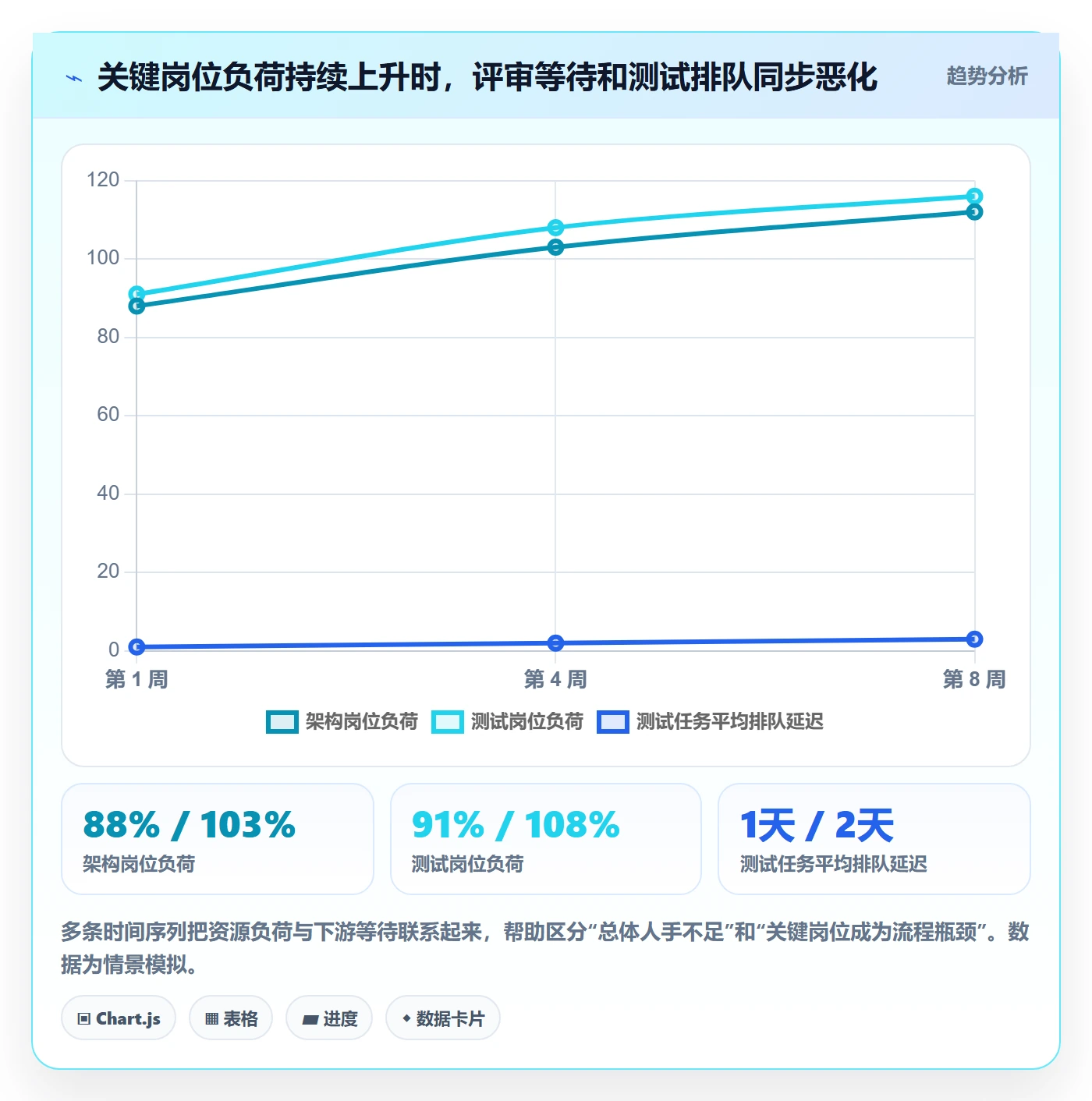 人员流程与规范：项目成员资源管理数据分析关键指标