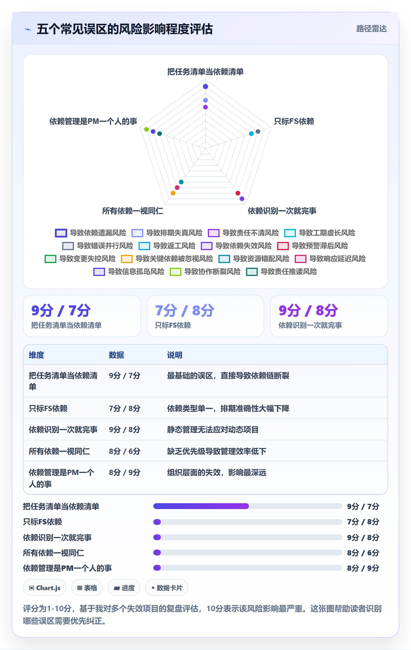 前置任务怎么做?实施团队风险控制:任务依赖从0到1