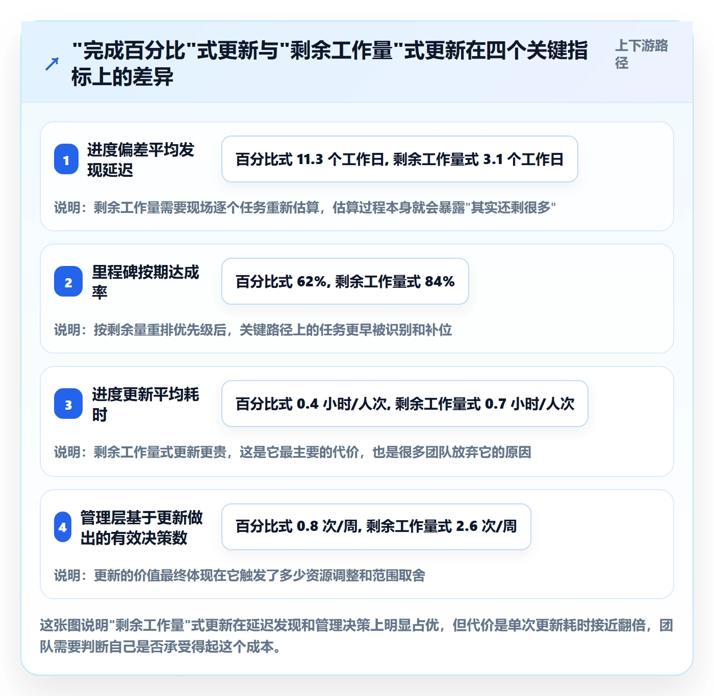 进度更新最佳实践：实施团队进度管理实操方法，常见问题