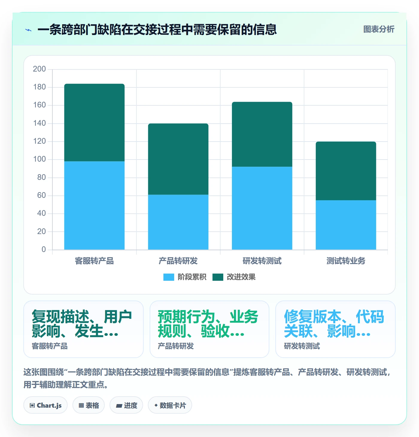 Bug管理方法大全：跨部门团队Bug / 缺陷实操方法落地清单