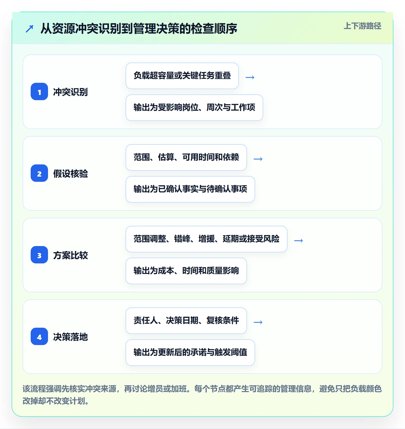 资源负载怎么做?企业管理者入门指南:人力资源计划从0到1