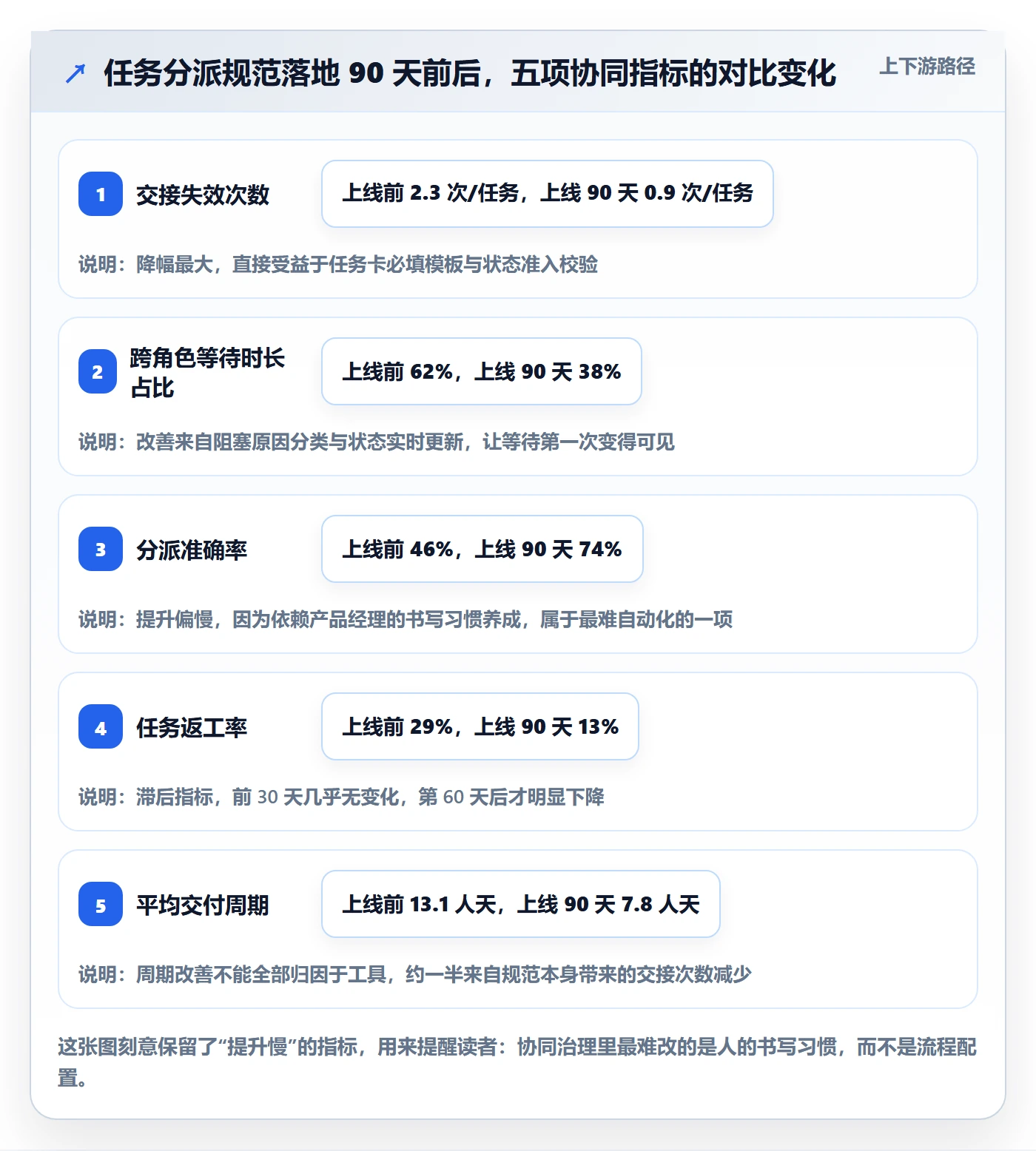 多人任务流程与规范：产品经理任务分派协同管理关键指标