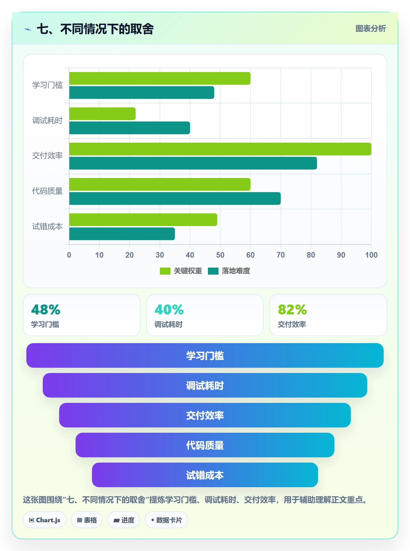 七、不同情况下的取舍
