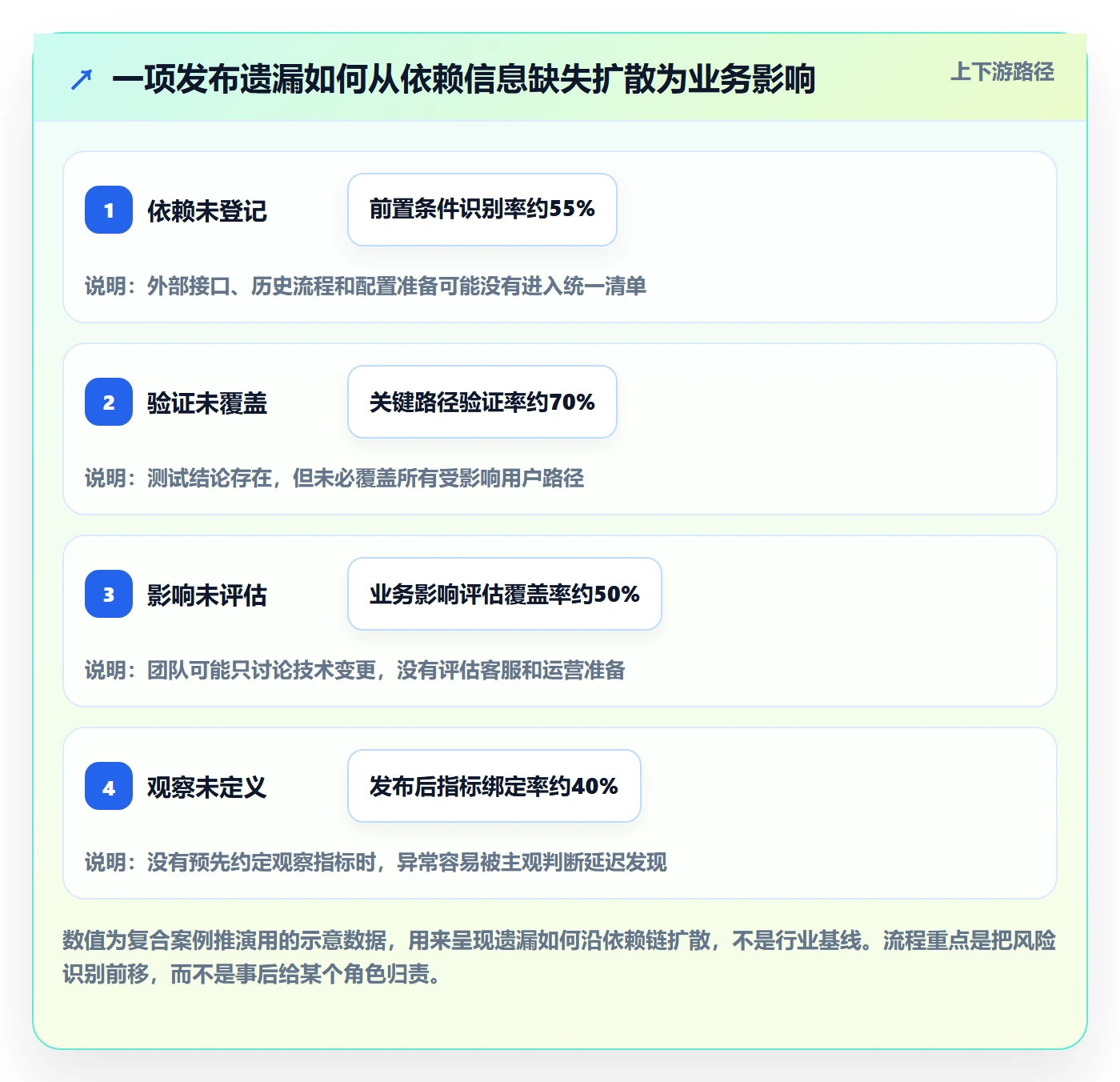 上线计划怎么做?实施团队最佳实践:发布管理从0到1