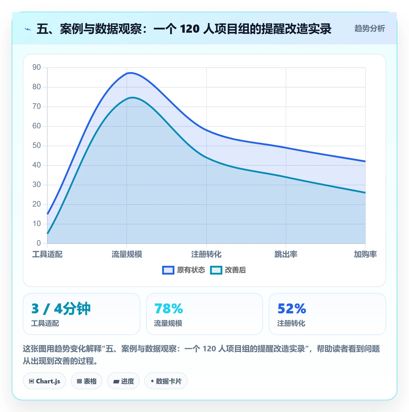 五、案例与数据观察:一个 120 人项目组的提醒改造实录