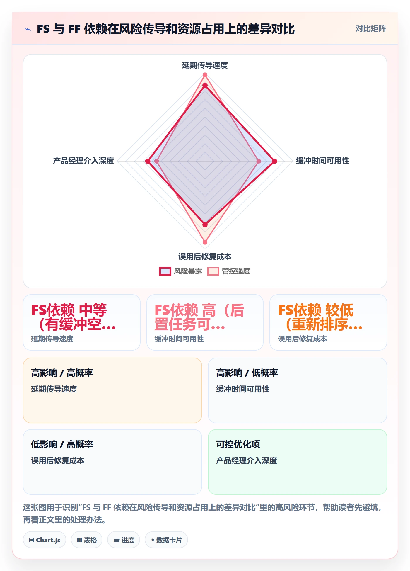 任务依赖如何做好FF？产品经理协同管理与操作步骤
