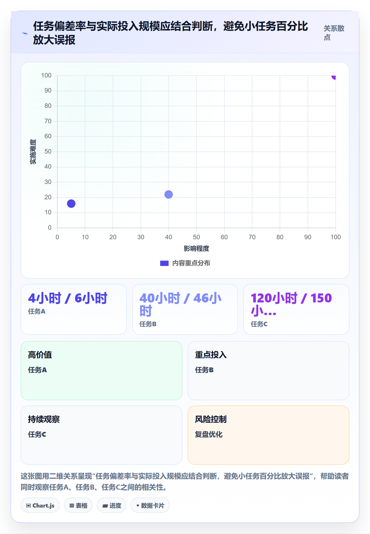 任务工时最佳实践：实施团队工时表风险控制，常见问题