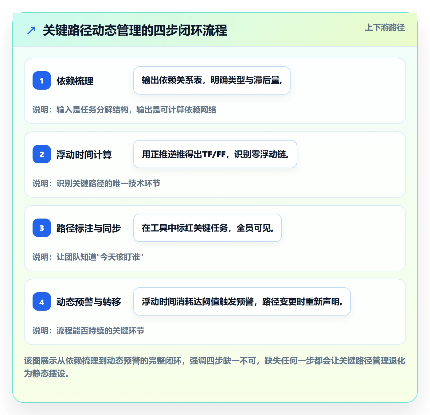 关键路径流程与规范:项目经理任务依赖实操方法关键指标