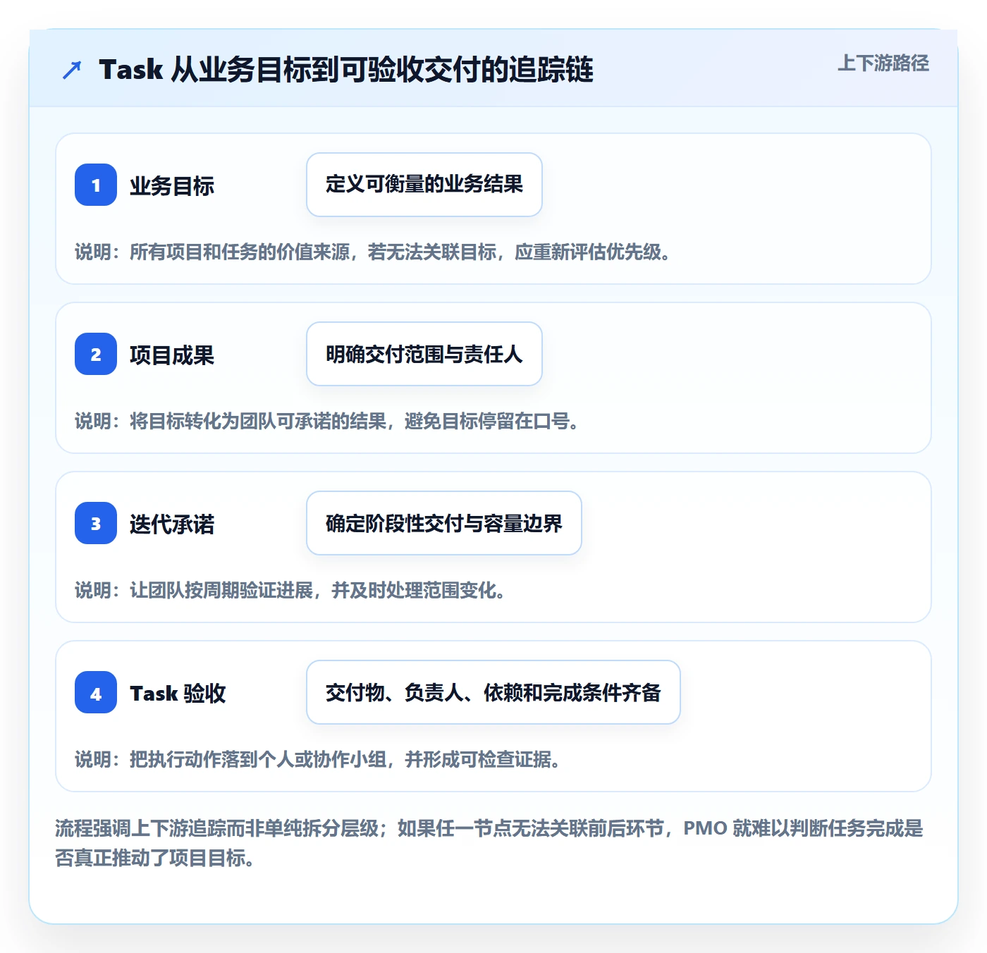 Task管理方法大全：PMO敏捷项目协同管理落地清单
