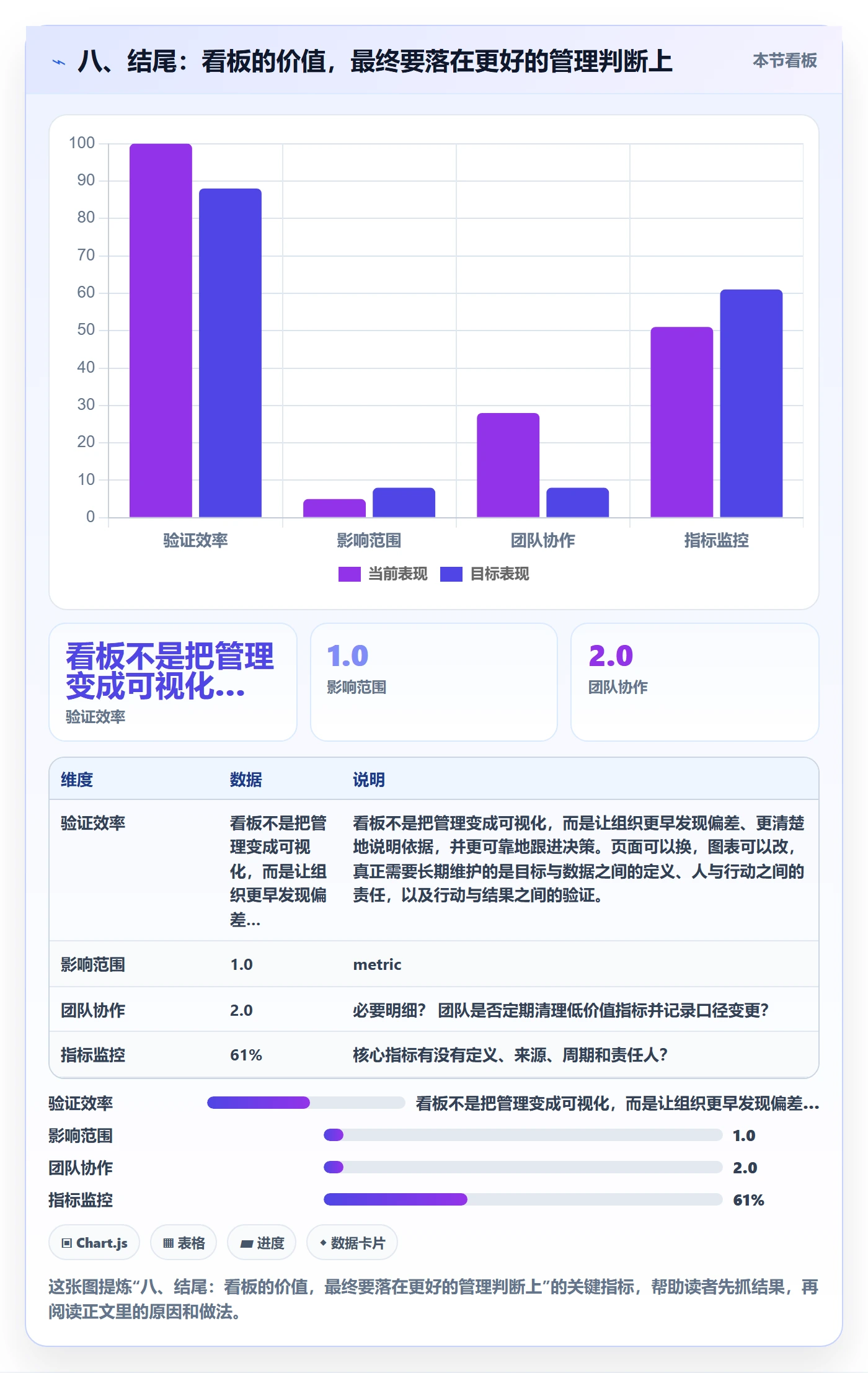 八、结尾:看板的价值,最终要落在更好的管理判断上