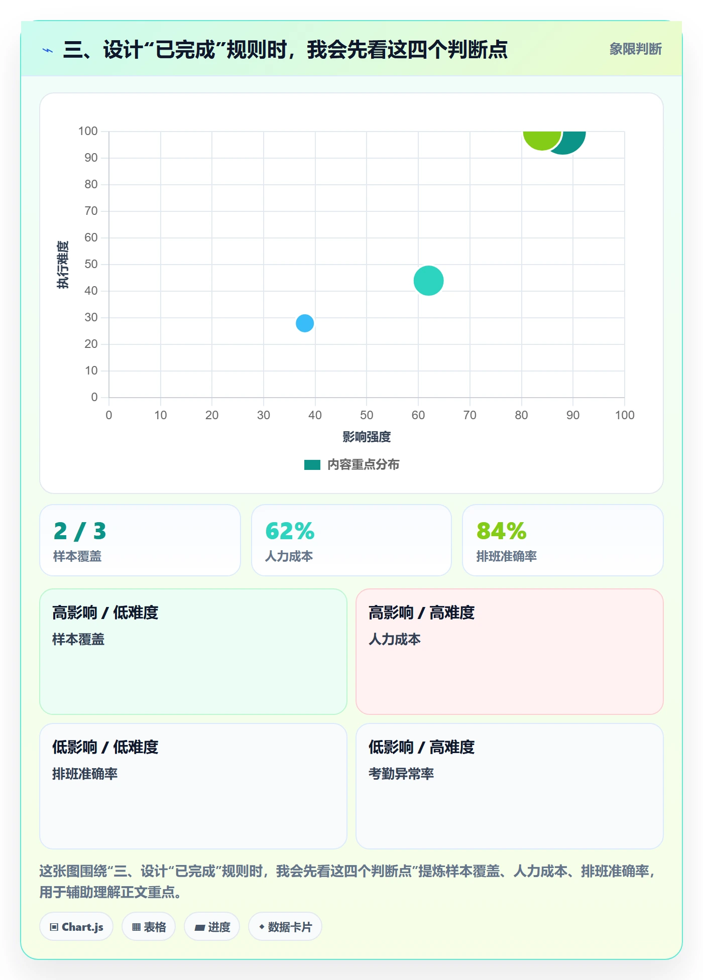 三、设计“已完成”规则时,我会先看这四个判断点