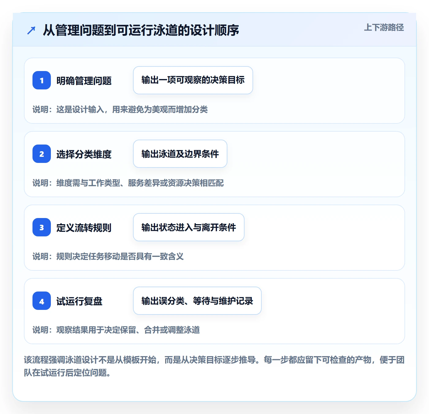 看板泳道全流程:项目负责人最佳实践与一文讲清