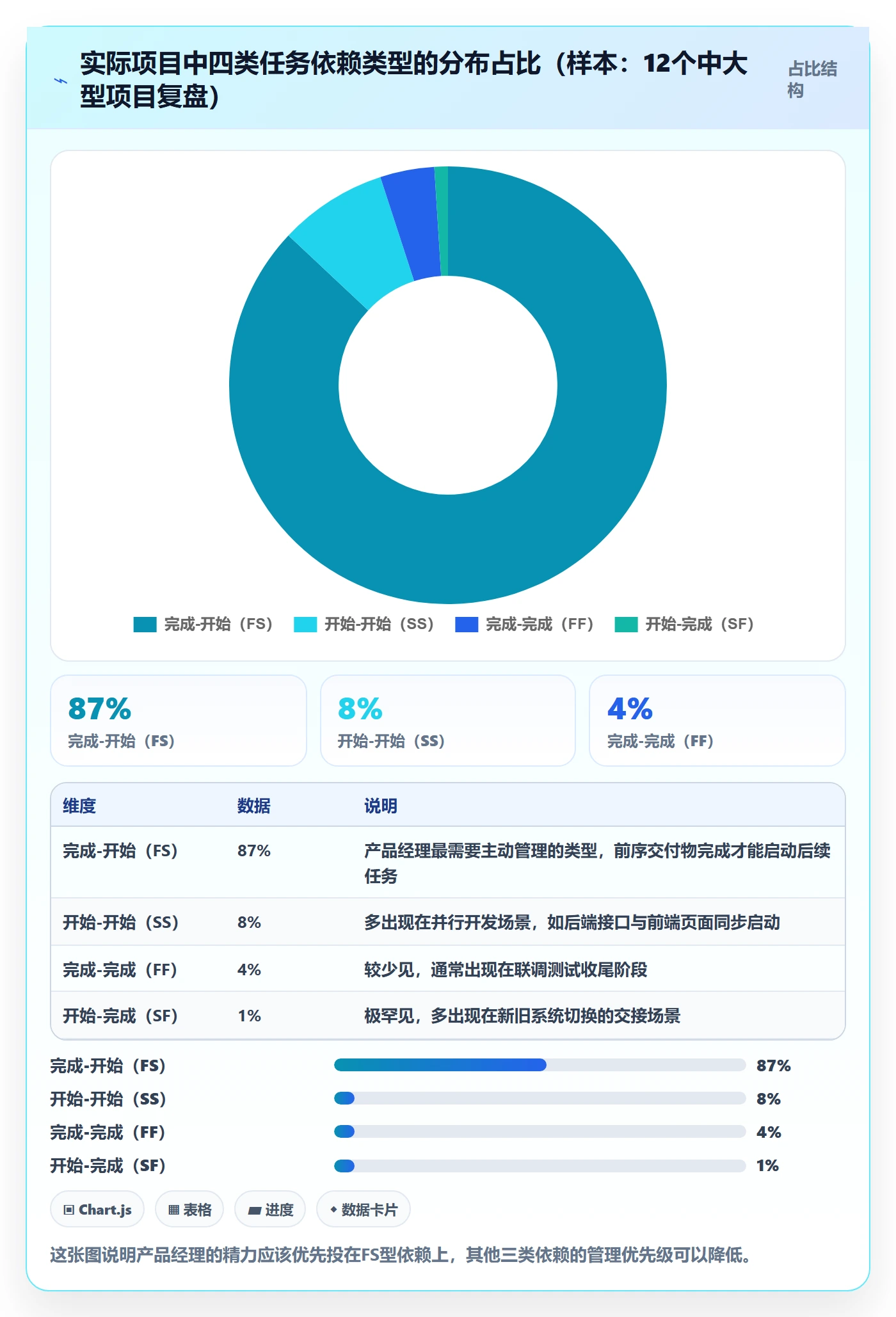依赖关系怎么做？产品经理入门指南：任务依赖从0到1