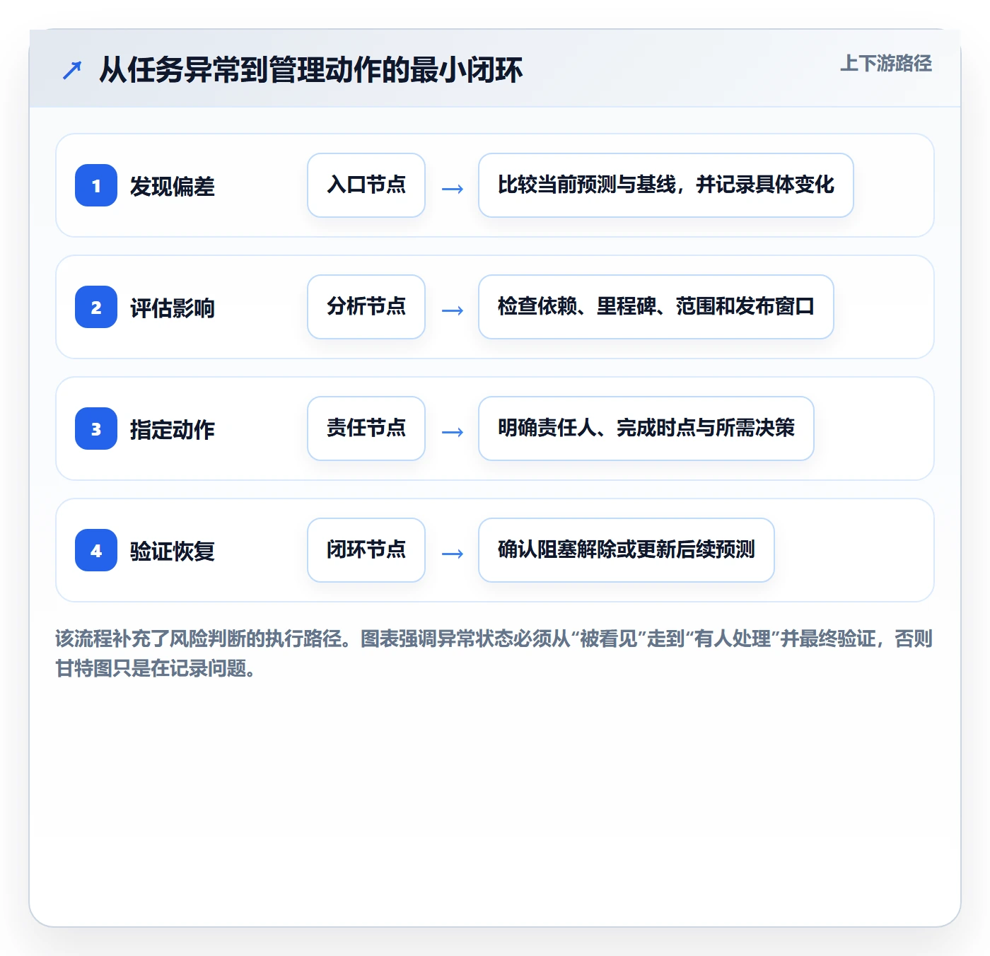 任务条最佳实践:研发团队甘特图风险控制,常见问题