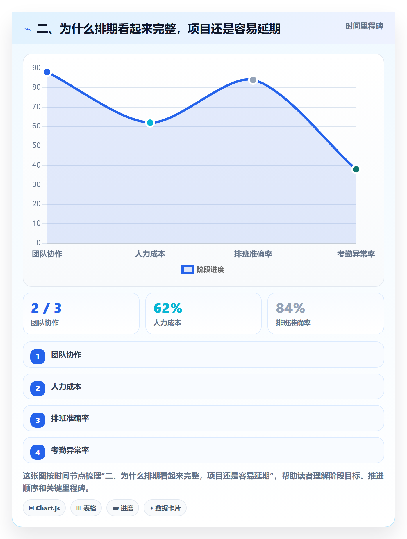 二、为什么排期看起来完整,项目还是容易延期