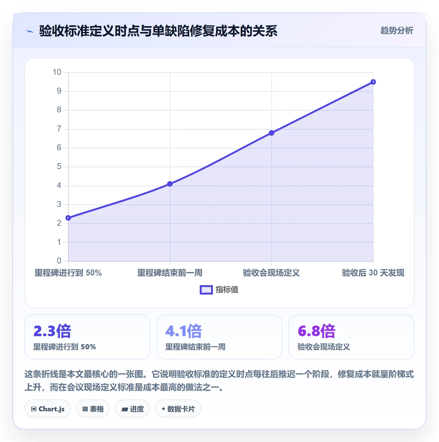 里程碑节点验收教程:项目经理效率提升,避坑指南