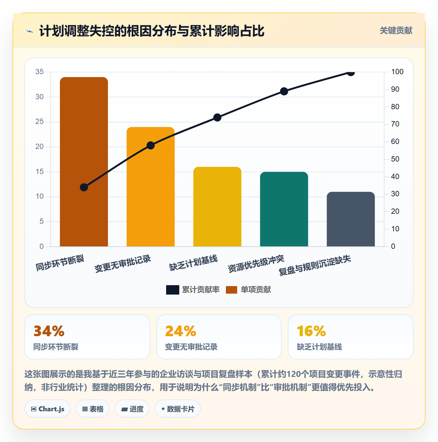 计划调整最佳实践：企业管理者项目规划协同管理，常见问题