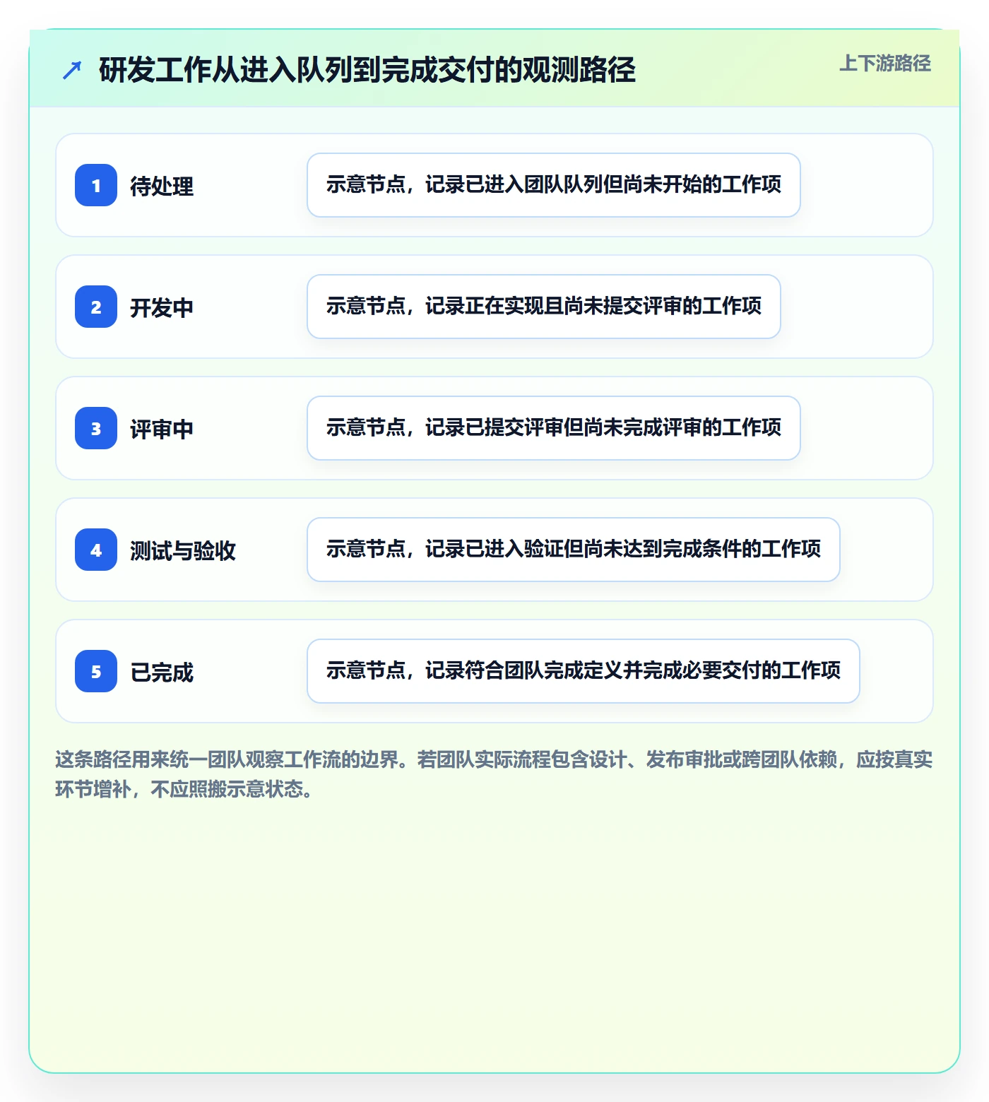 待处理落地方案:研发团队开展看板的效率提升案例解析