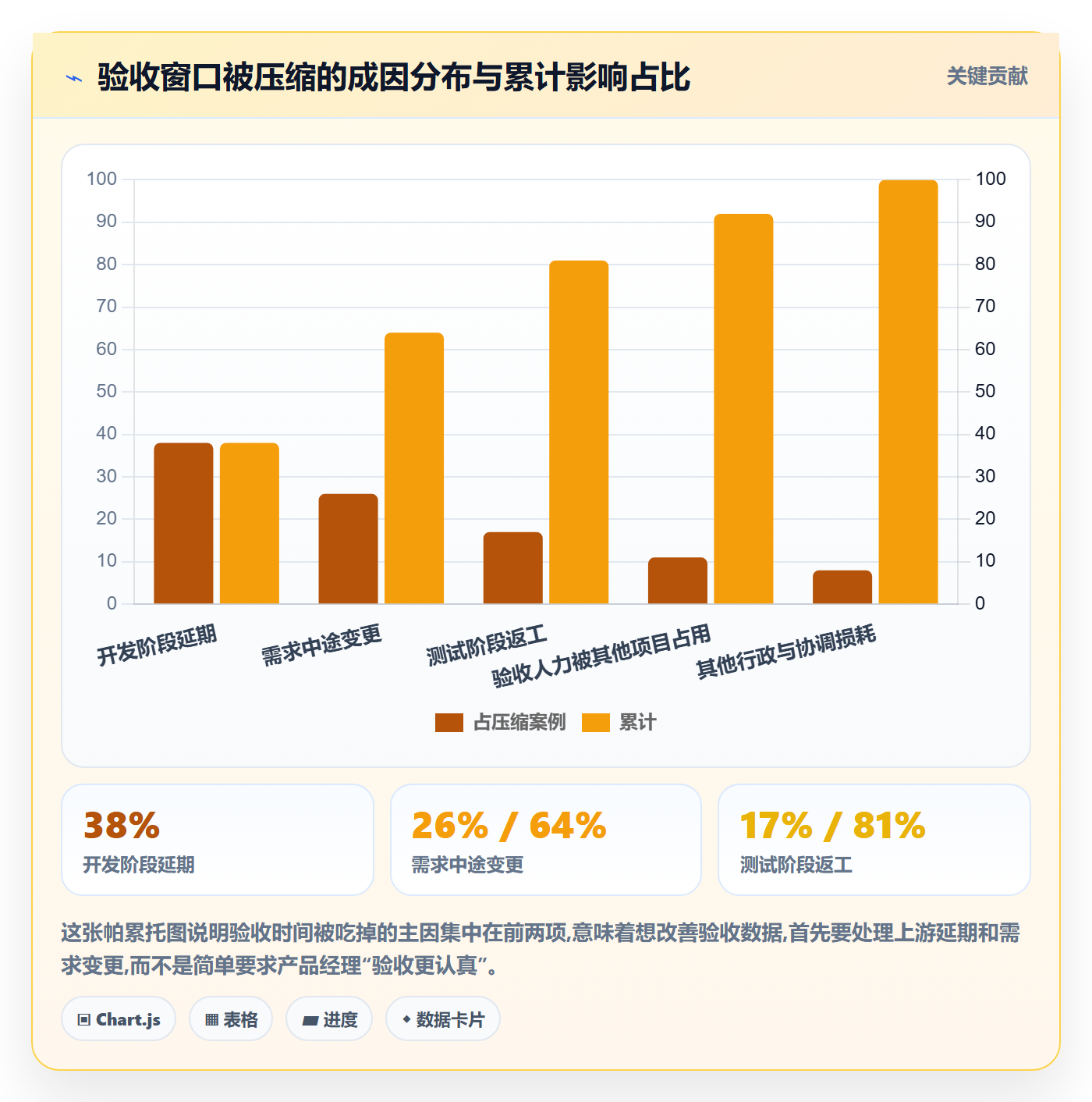 验收流程与规范：产品经理任务验收数据分析关键指标