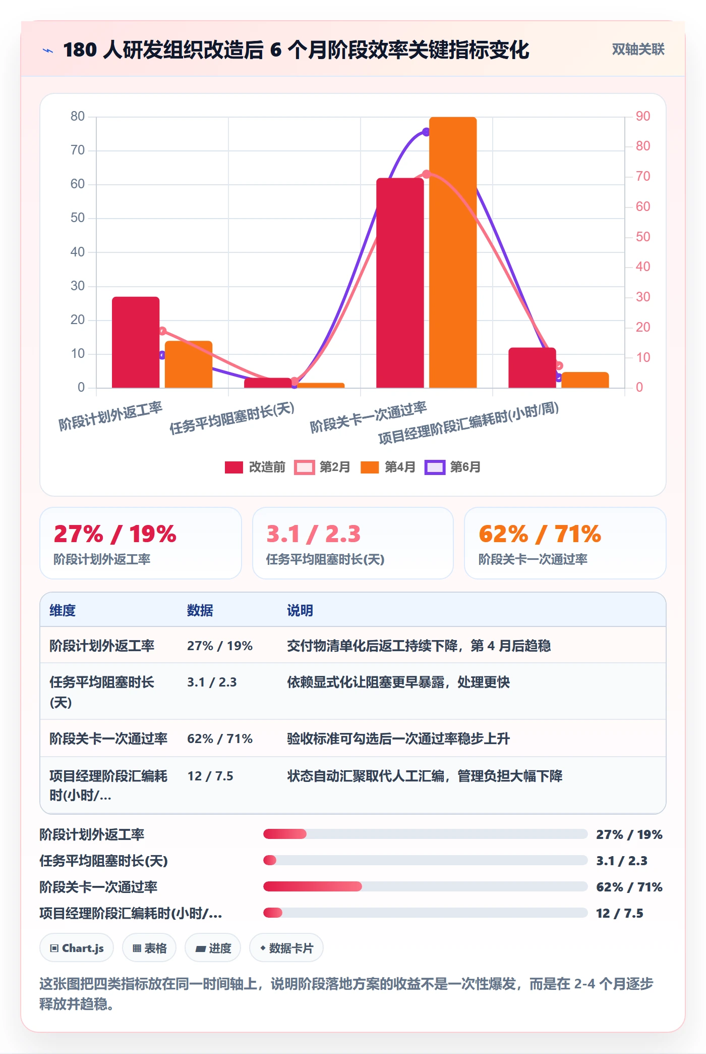 阶段落地方案：项目成员开展项目阶段的效率提升案例解析