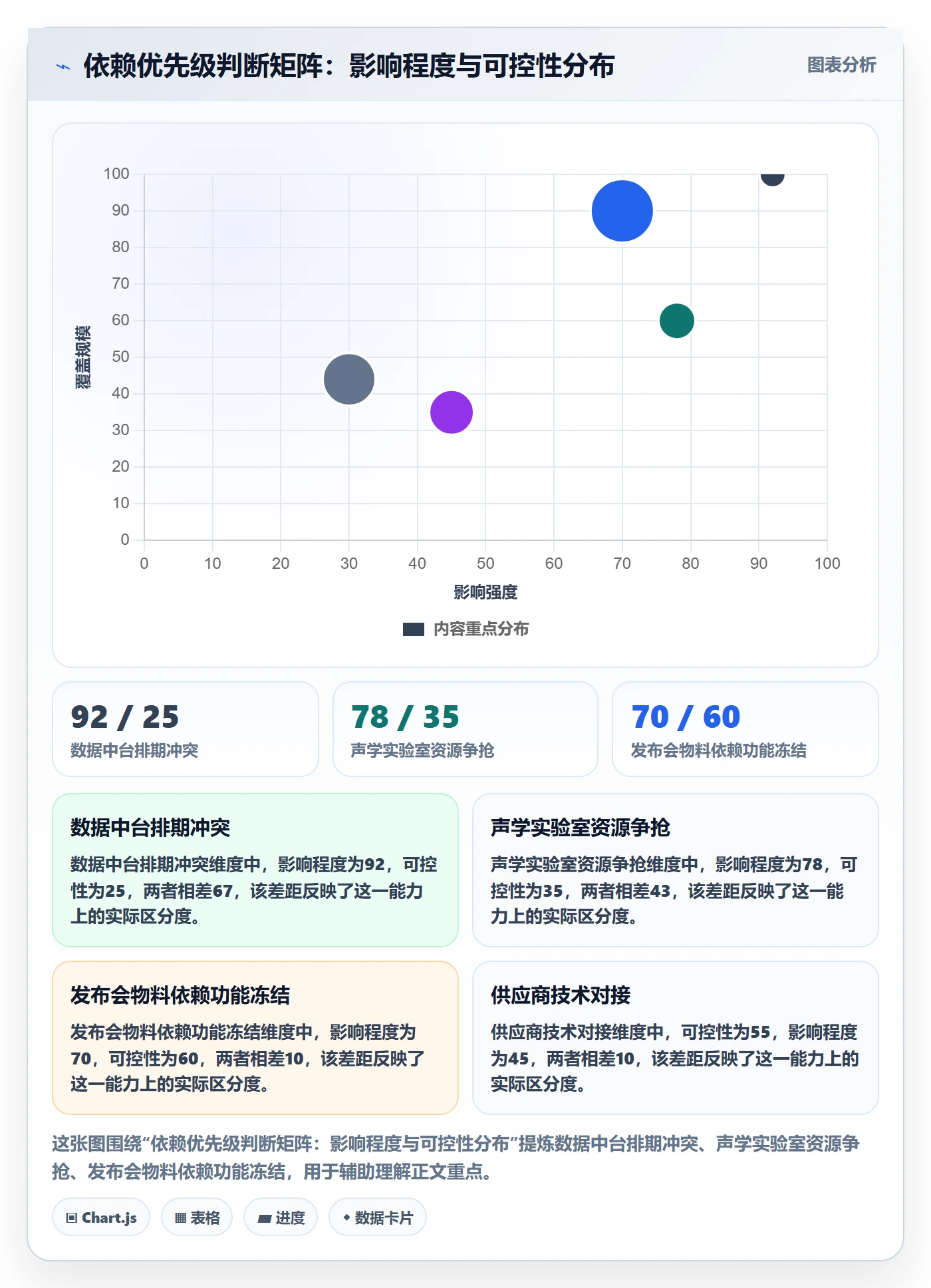 依赖关系管理方法大全:管理层任务依赖数据分析落地清单