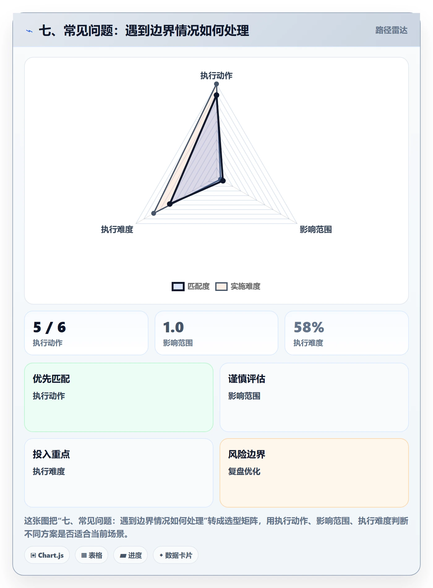 七、常见问题:遇到边界情况如何处理