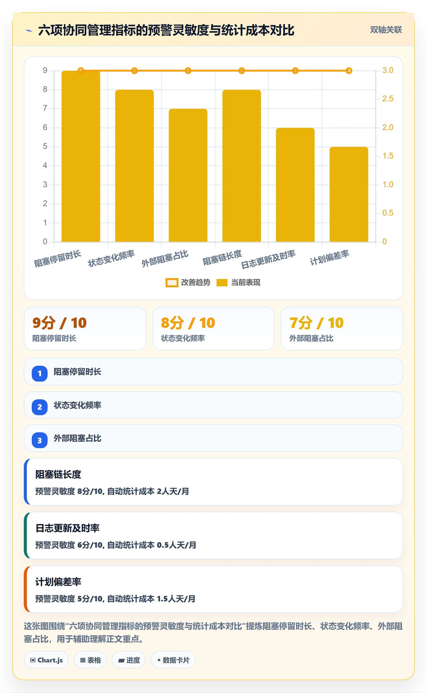 进度日志流程与规范:实施团队进度跟踪协同管理关键指标