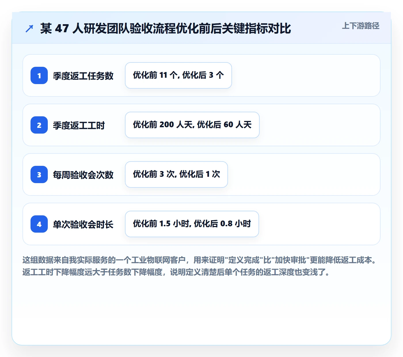 提交怎么做？项目负责人流程优化：任务验收从0到1