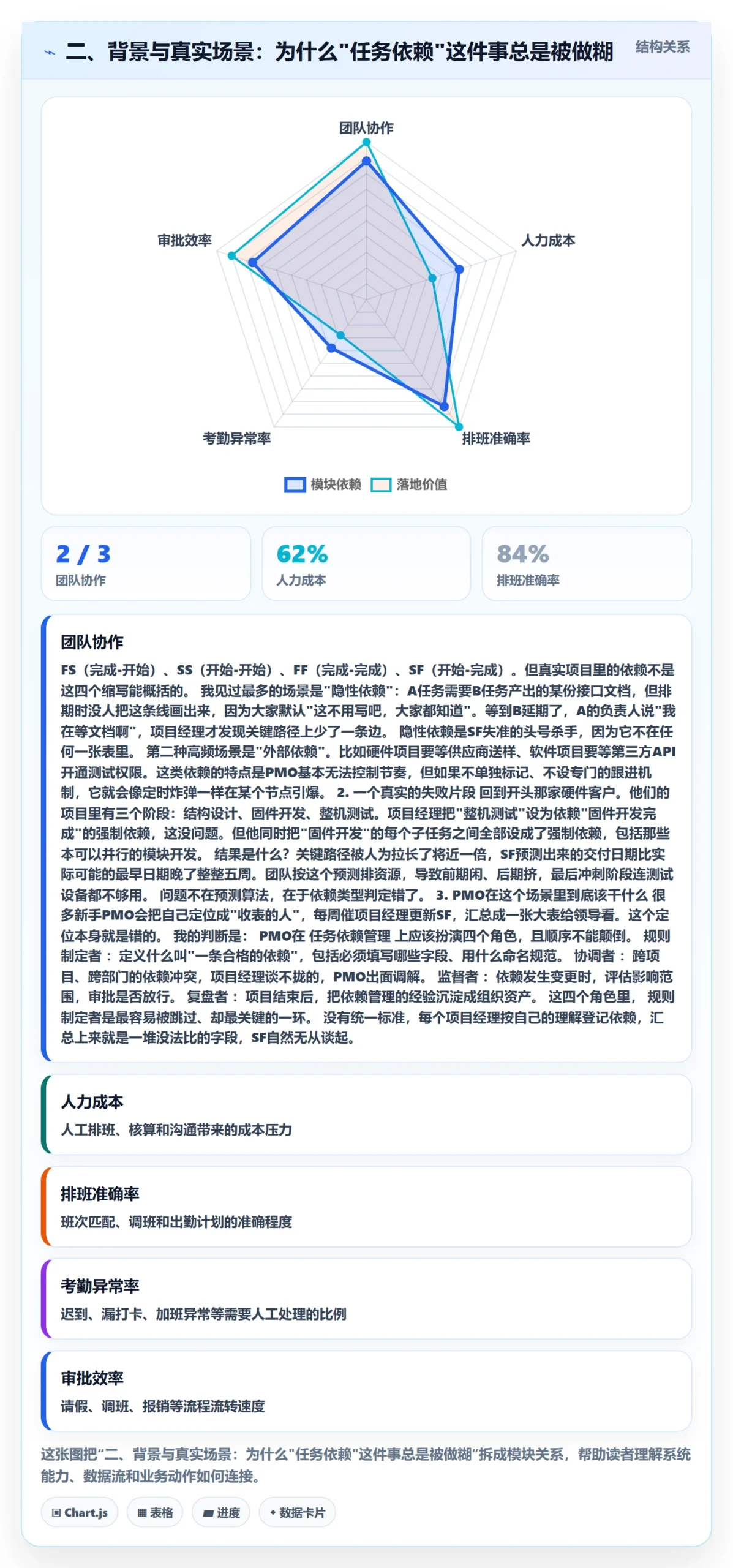 二、背景与真实场景:为什么"任务依赖"这件事总是被做糊