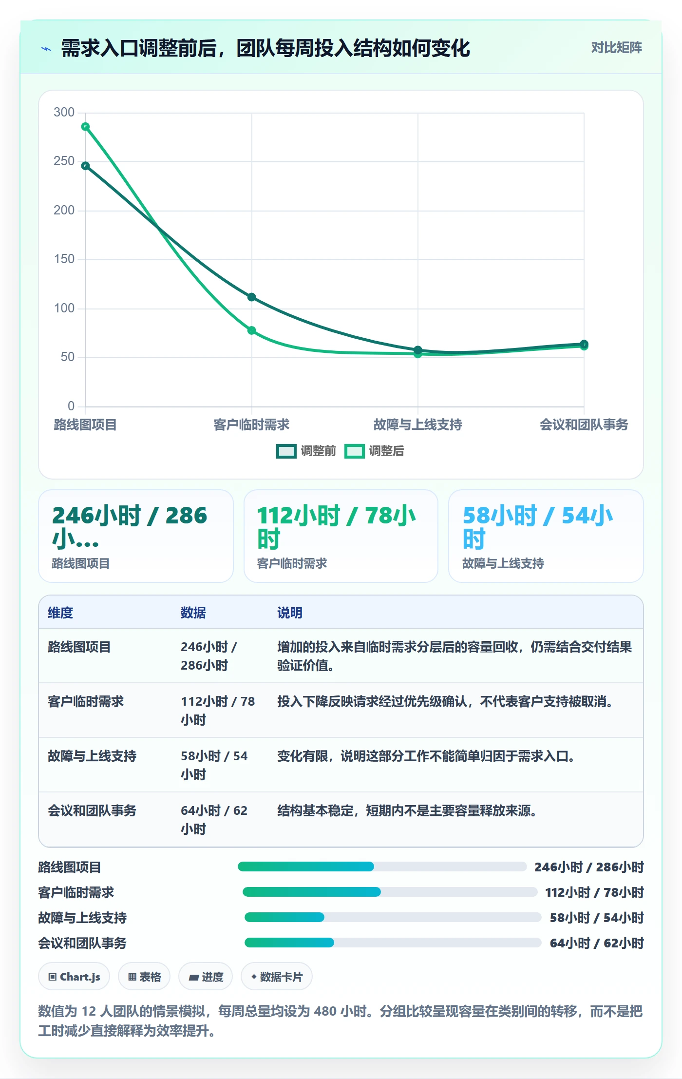 周报工时流程与规范:产品经理工时表制度设计关键指标