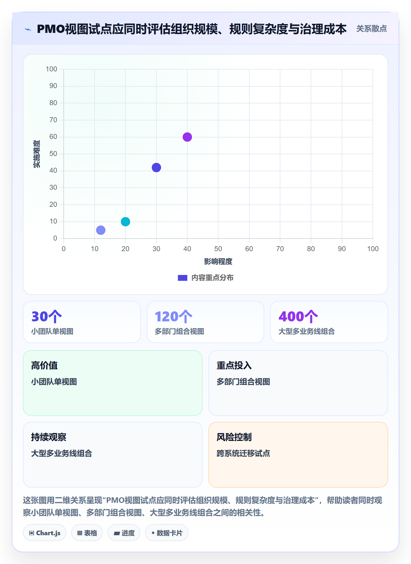 排序流程与规范：PMO列表视图落地方案关键指标