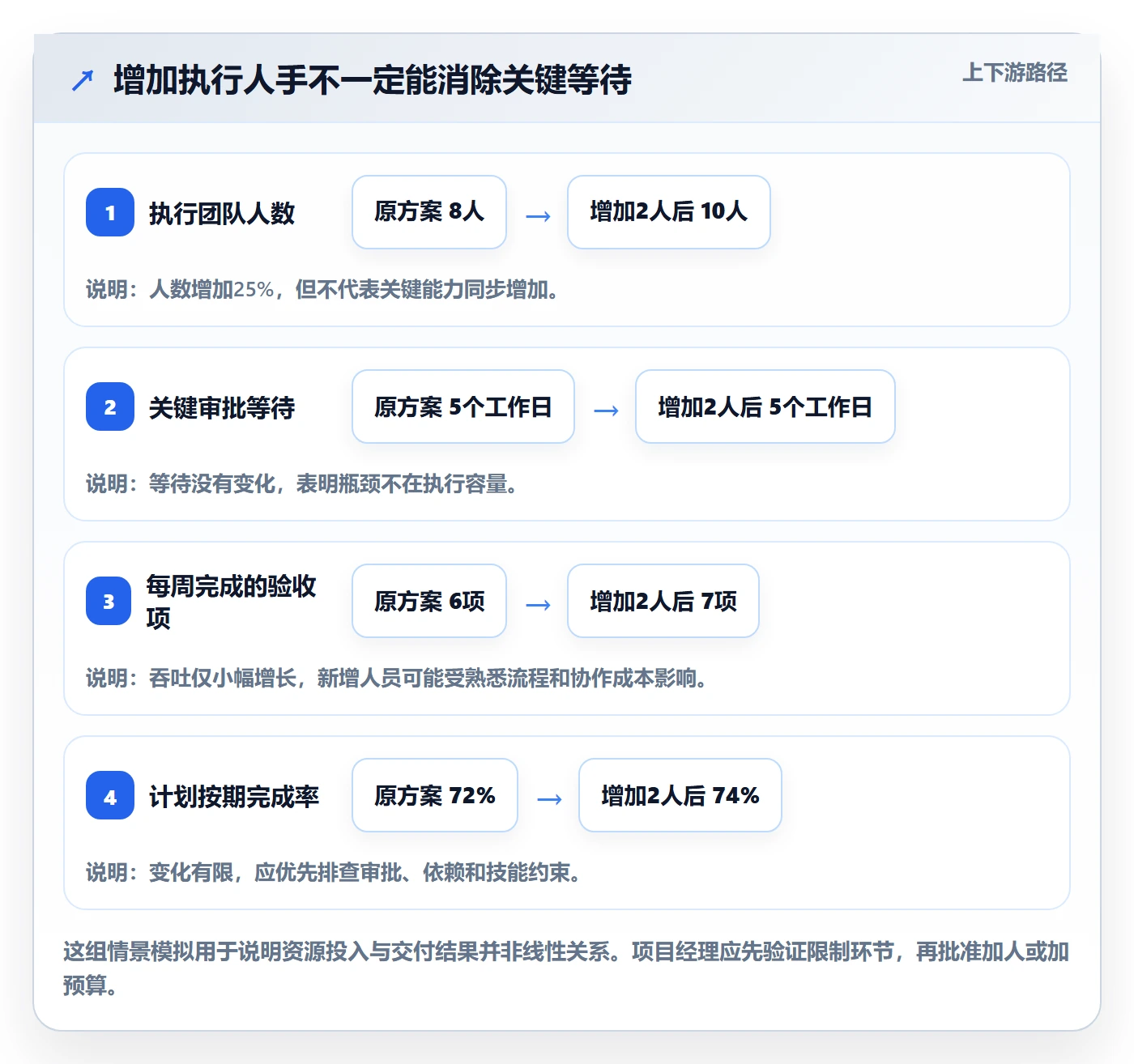 资源最佳实践：项目经理资源管理风险控制，常见问题