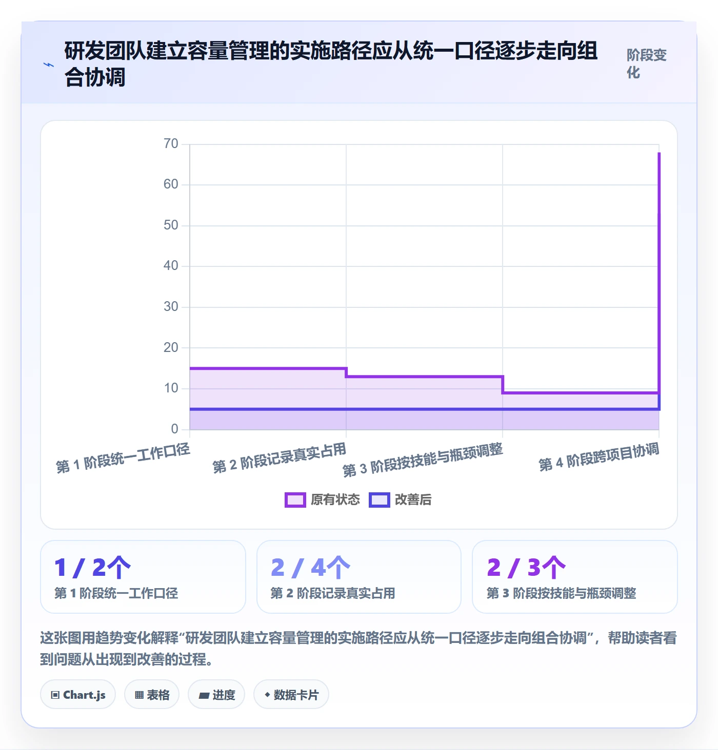 产能最佳实践:研发团队资源负载最佳实践,常见问题
