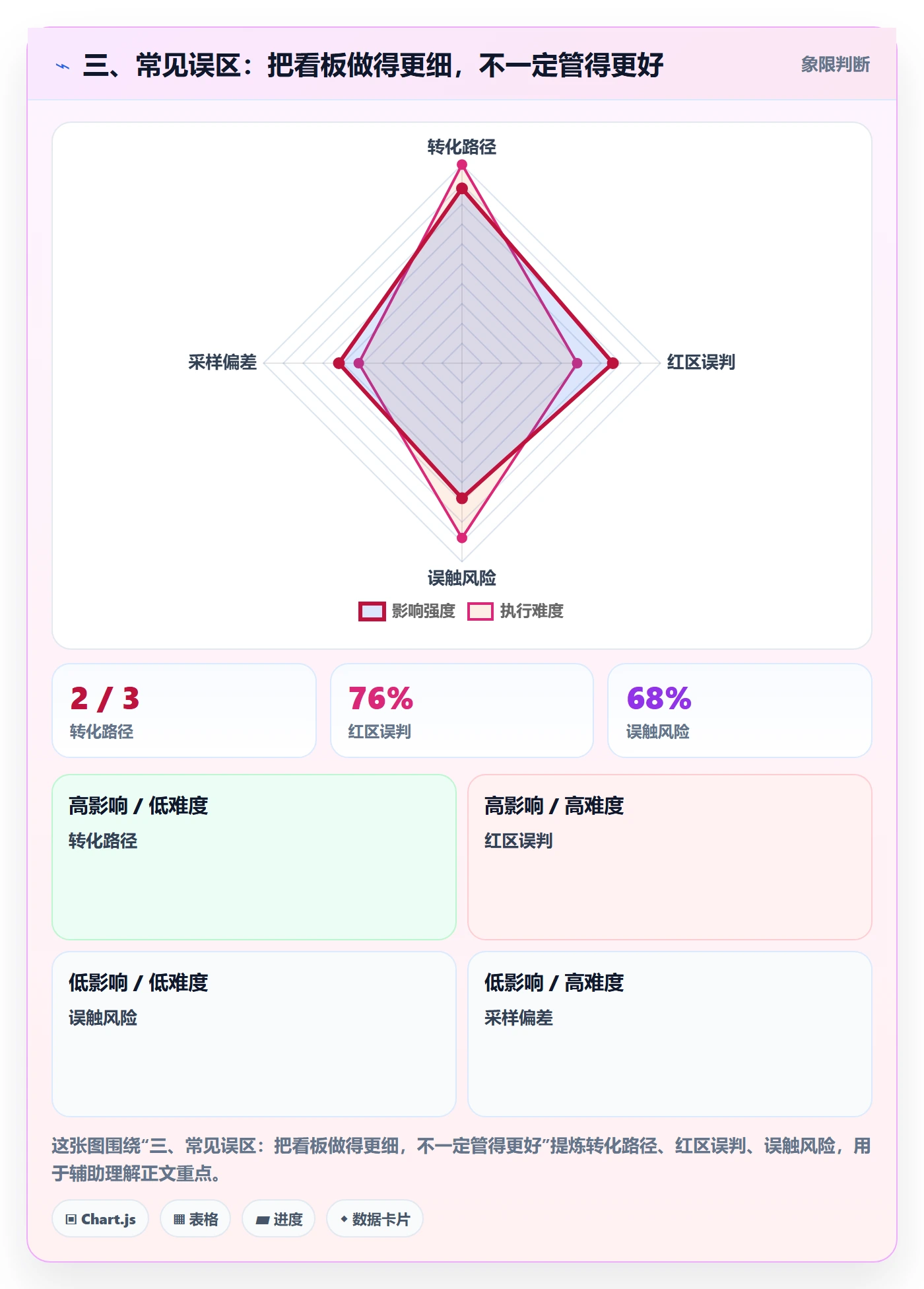 三、常见误区：把看板做得更细，不一定管得更好