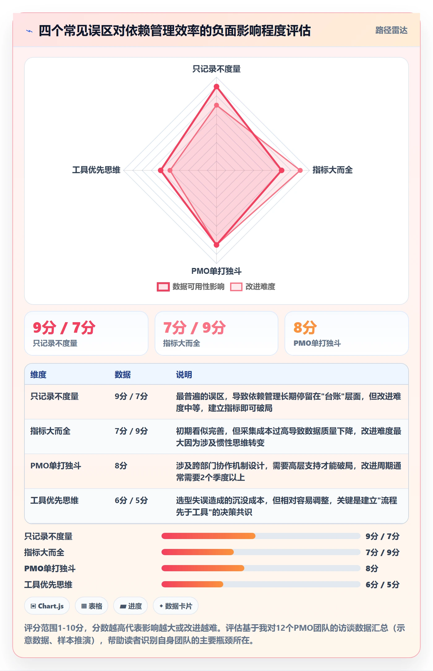 依赖关系流程与规范:PMO任务依赖效率提升关键指标