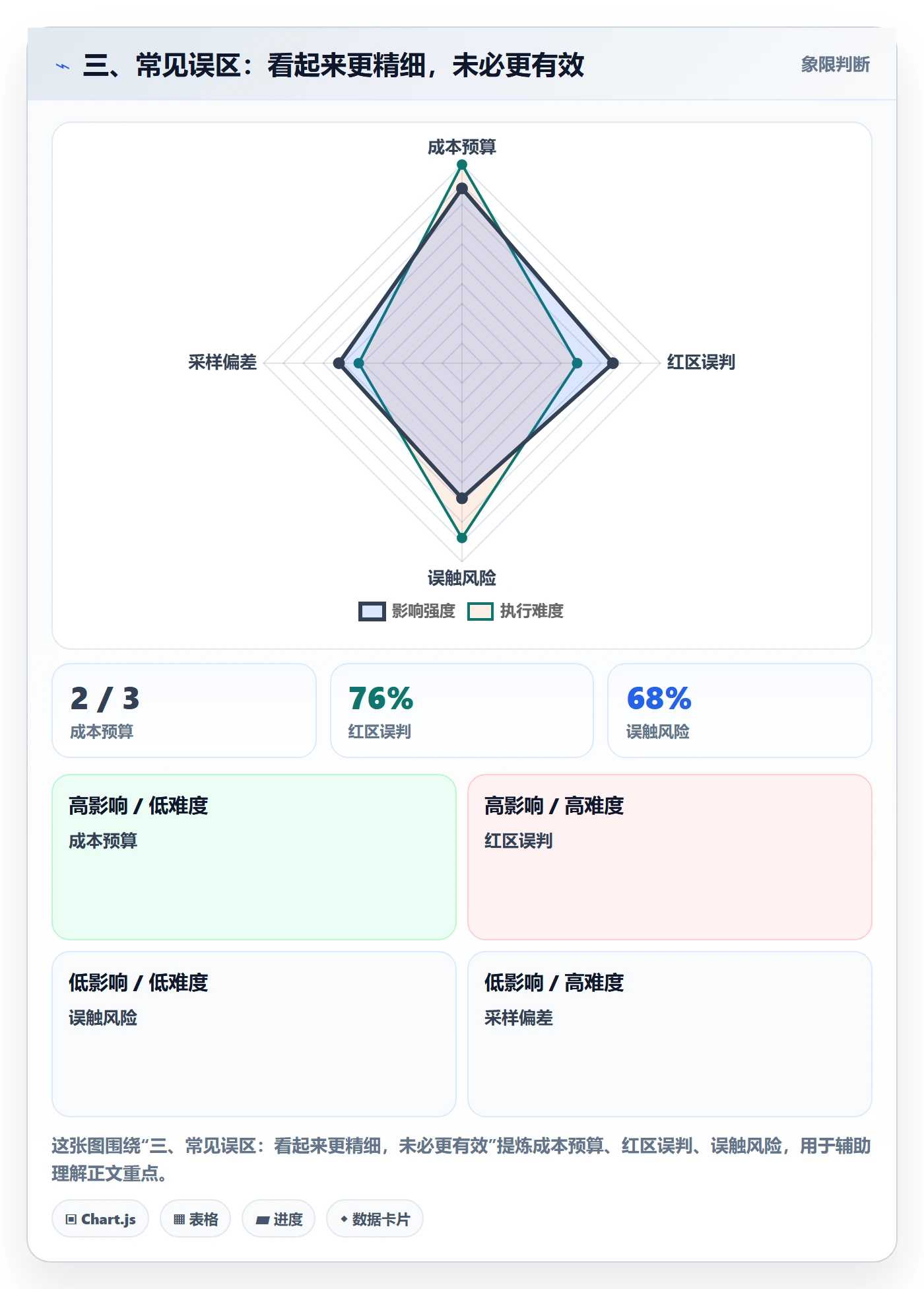 三、常见误区:看起来更精细,未必更有效