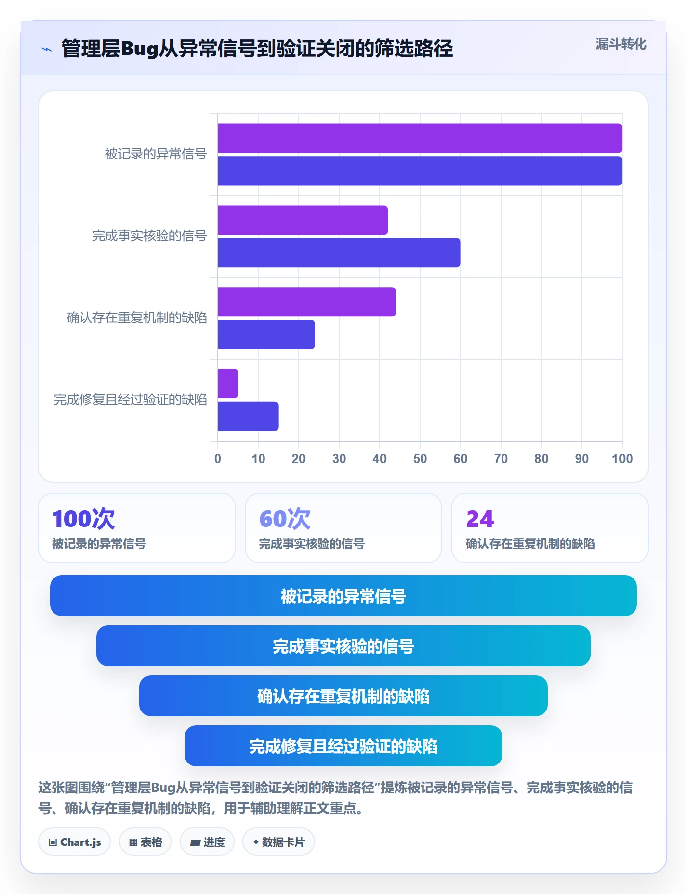 修复管理方法大全：管理层Bug / 缺陷实操方法落地清单
