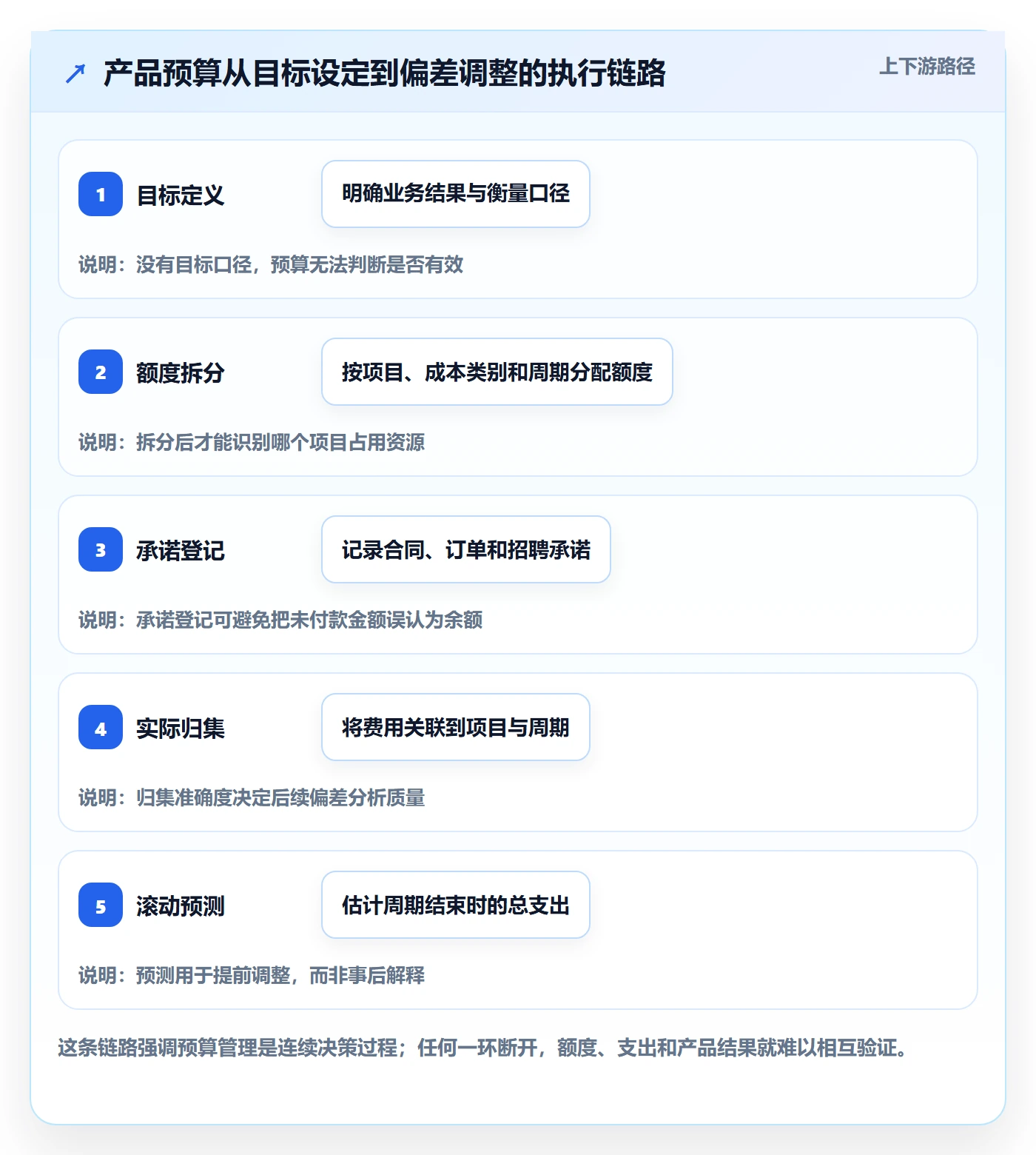 预算管理预算执行教程：产品经理入门指南，避坑指南