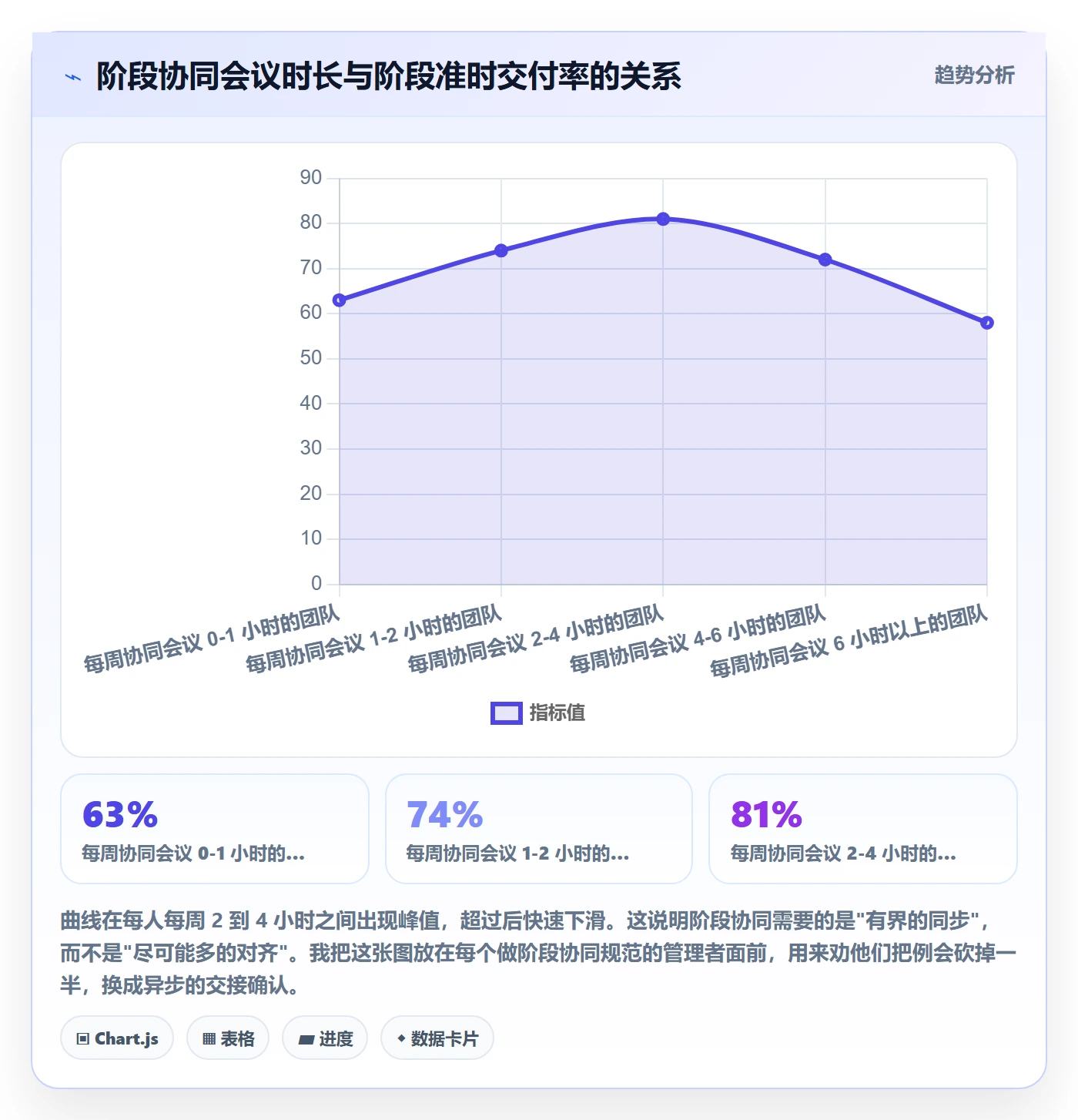 阶段负责人流程与规范:项目负责人项目阶段协同管理关键指标