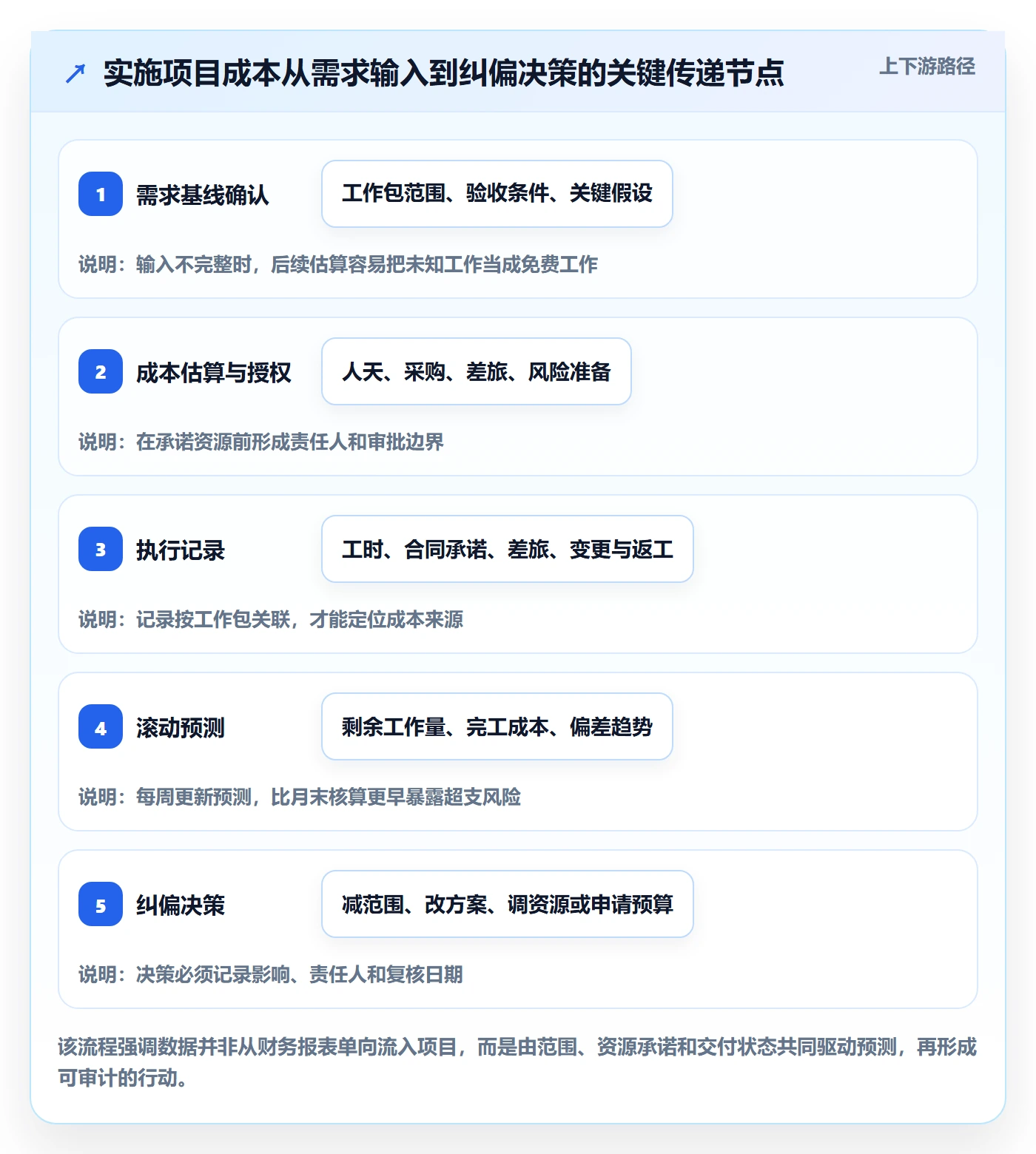 费用落地方案:实施团队开展成本管理的实操方法案例解析