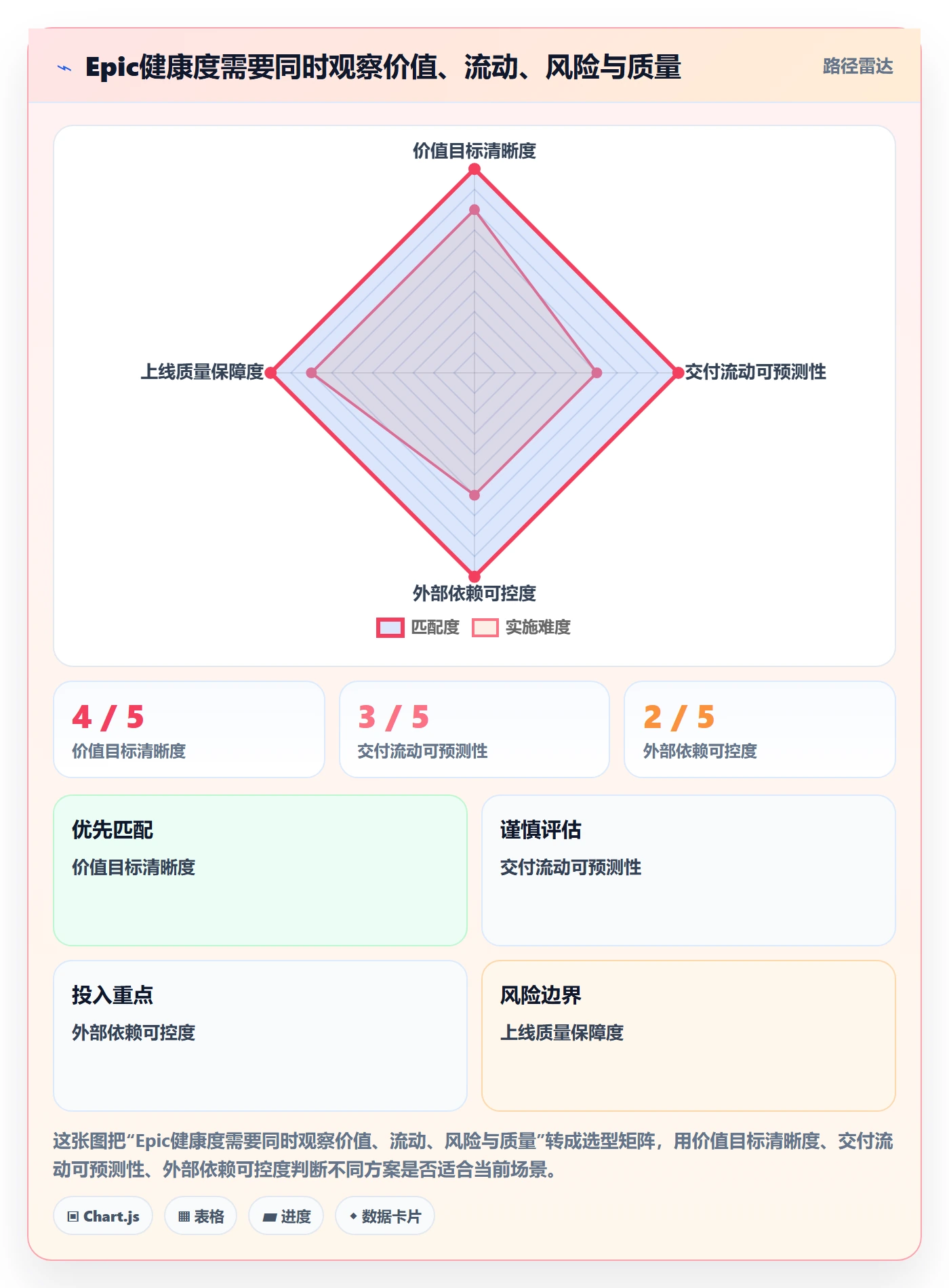 Epic流程与规范：产品经理敏捷项目协同管理关键指标
