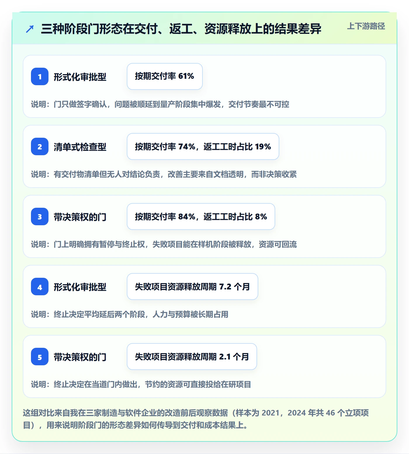 阶段门怎么做？企业管理者实操方法：项目阶段从0到1